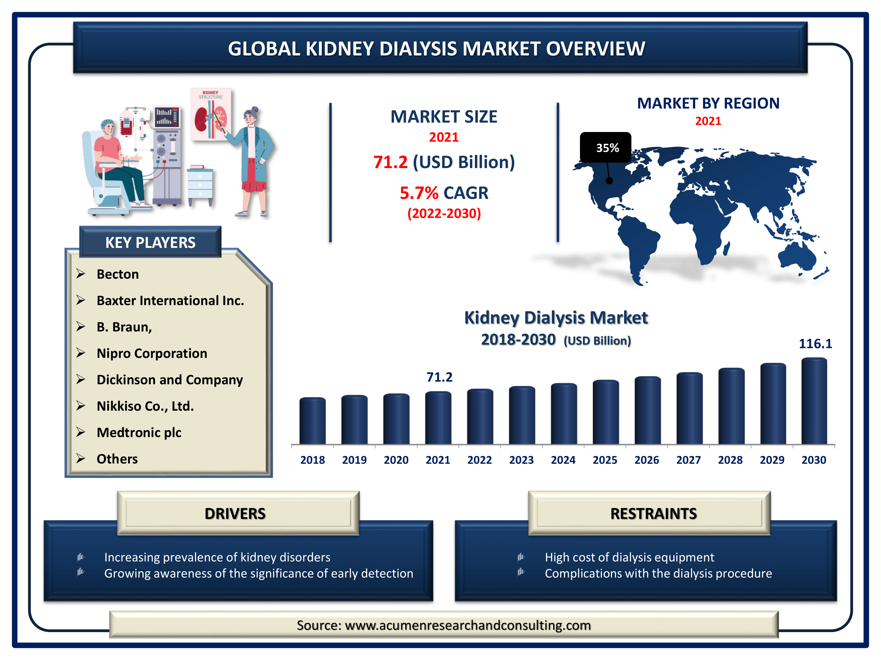 Kidney Dialysis Market Size 2022 - 2030 By ARC Global kidney dialysis market revenue is expected to increase by USD 116.1 billion by 2030, with a 5.7% CAGR from 2022 to 2030