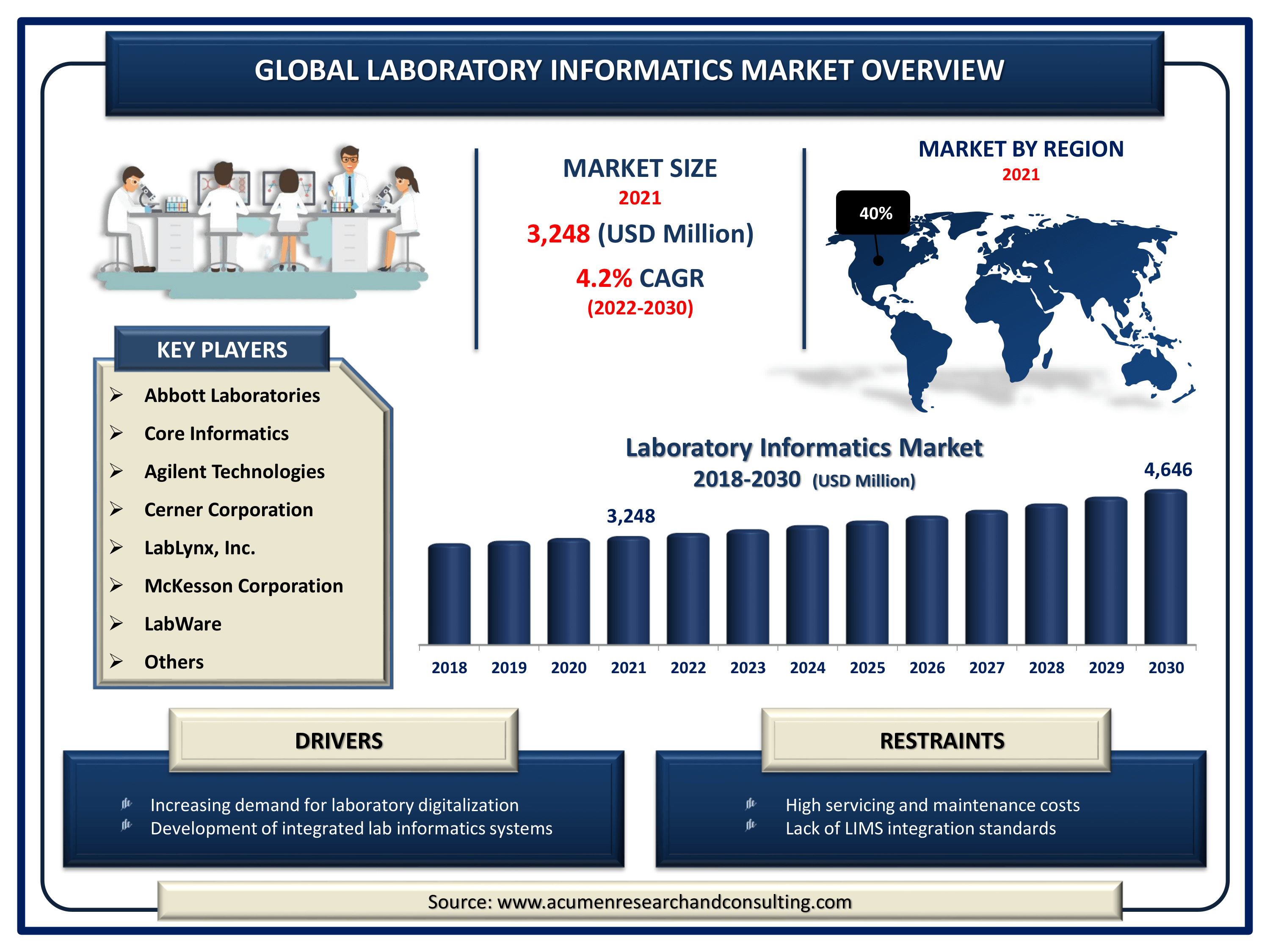 Laboratory Informatics Market Size Global laboratory informatics market revenue intended to gain USD 4,646 million by 2030 with a CAGR of 4.2% from 2022 to 2030