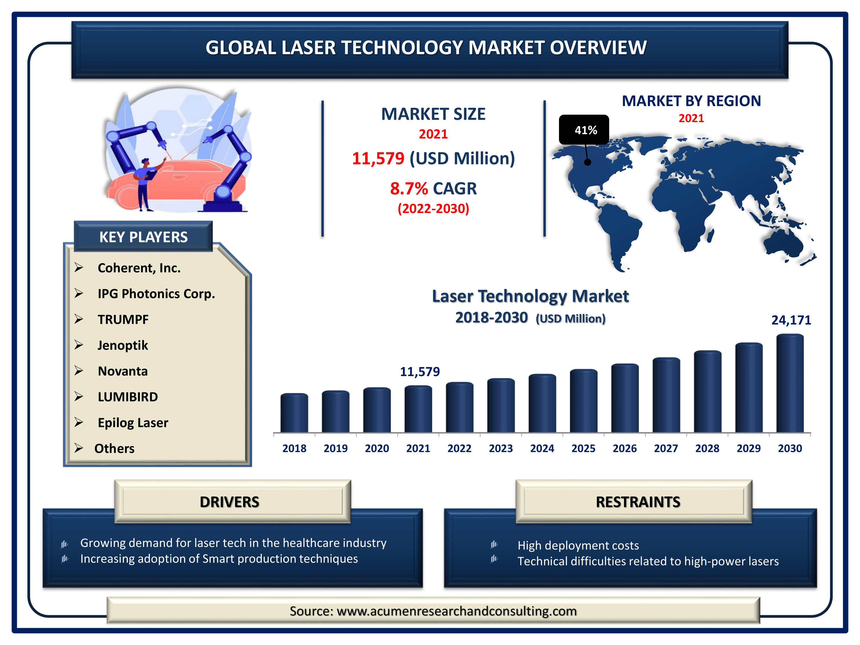 Laser Technology Market Size By ARC Global laser technology market revenue intended to gain USD 24,171 million by 2030 with a CAGR of 8.7% from 2022 to 2030
