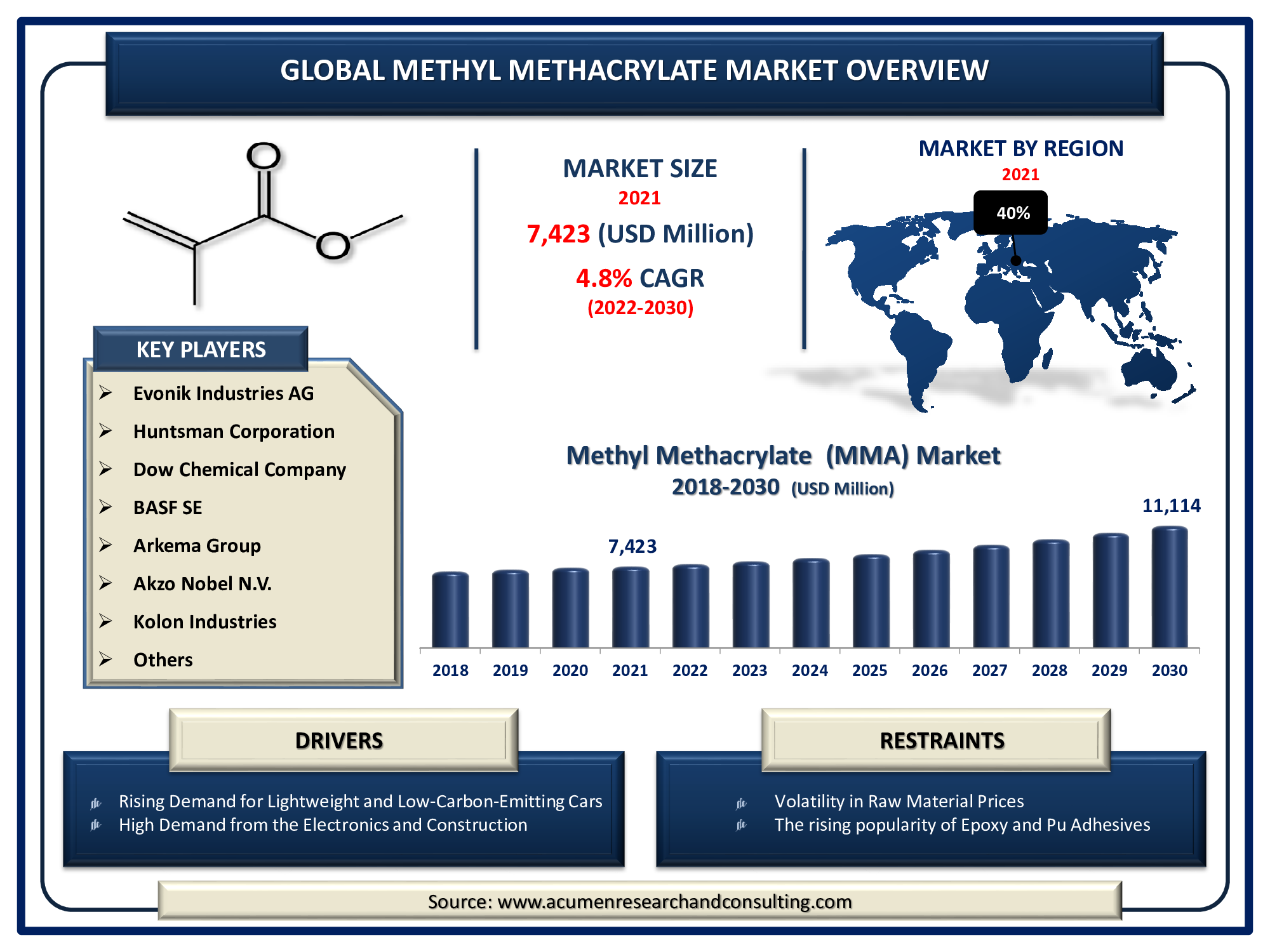 Methyl Methacrylate Market Size 2022 - 2030 The Global Methyl Methacrylate Market Size was valued at USD 7,423 Million in 2021 and is predicted to be worth USD 11,114 Million by 2030, with a CAGR of 4.8% from 2022 to 2030.