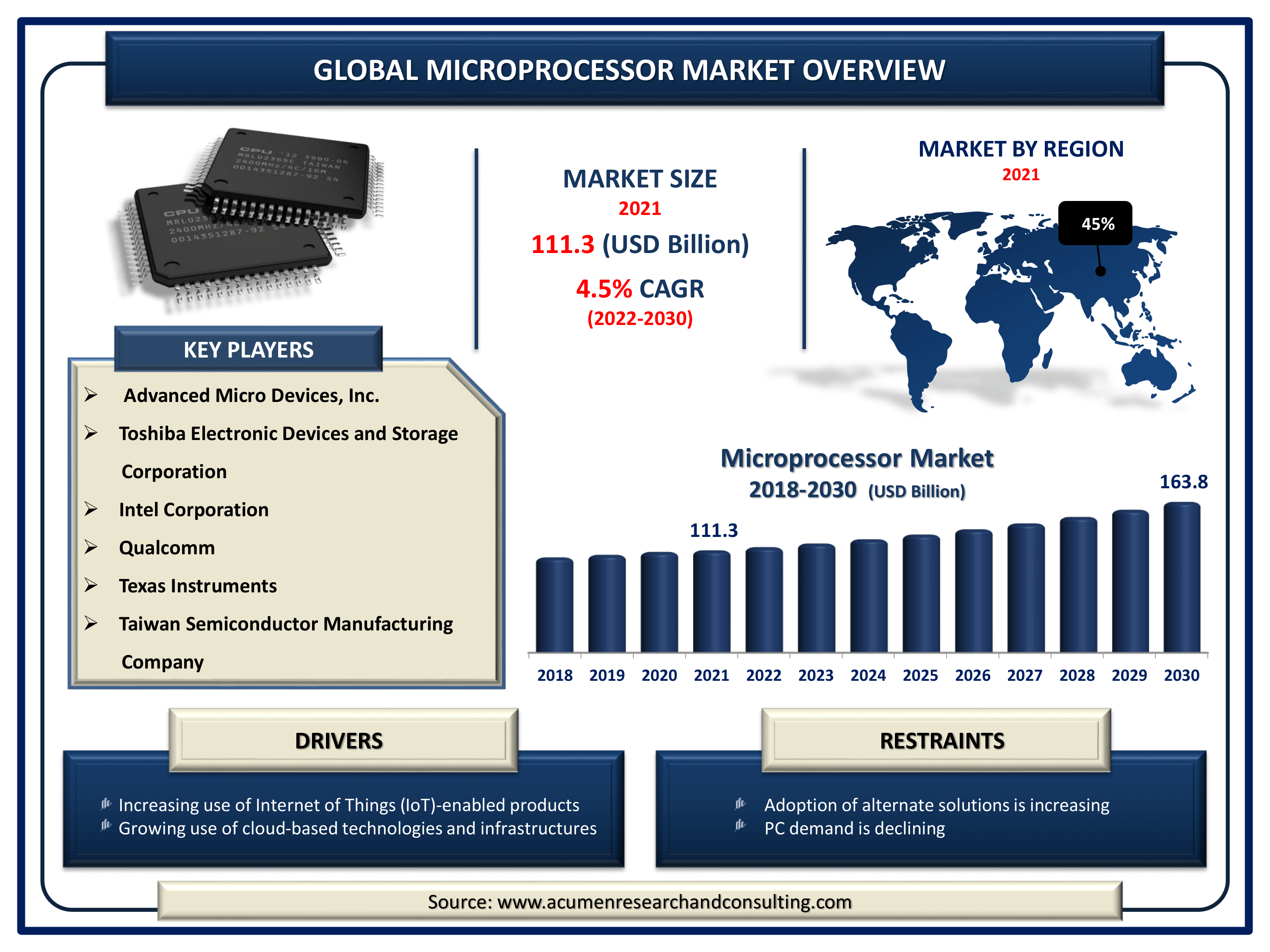 Microprocessor Market Size By ARC Global microprocessor market revenue is estimated to expand by USD 163.8 billion by 2030, with a 4.5% CAGR from 2022 to 2030.