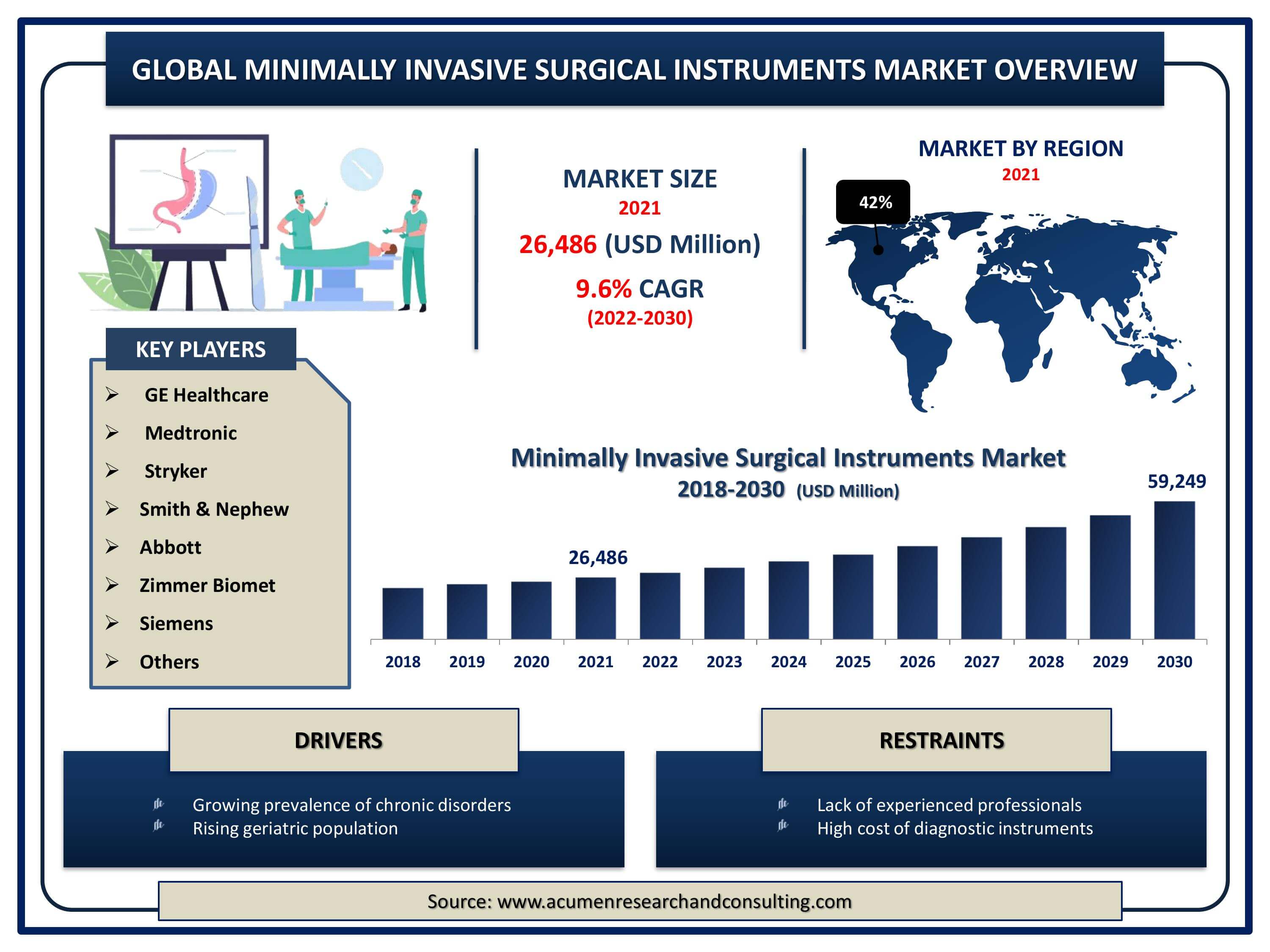 Minimally Invasive Surgical Instruments Market Size By ARC Global minimally invasive surgical instruments market revenue is expected to increase by USD 59,249 million by 2030, with a 9.6% CAGR from 2022 to 2030