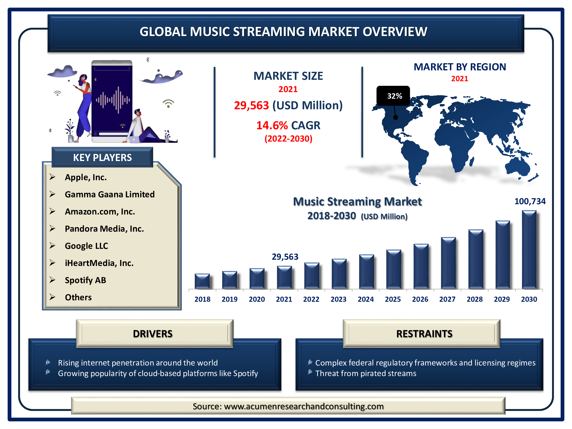 Music Streaming Market size 2022 - 2030 Music Streaming Market size Accounted for USD 29,563 Million in 2021 and is predicted to be worth USD 100,734 Million by 2030, with a CAGR of 14.6% during the Forthcoming Period from 2022 to 2030.