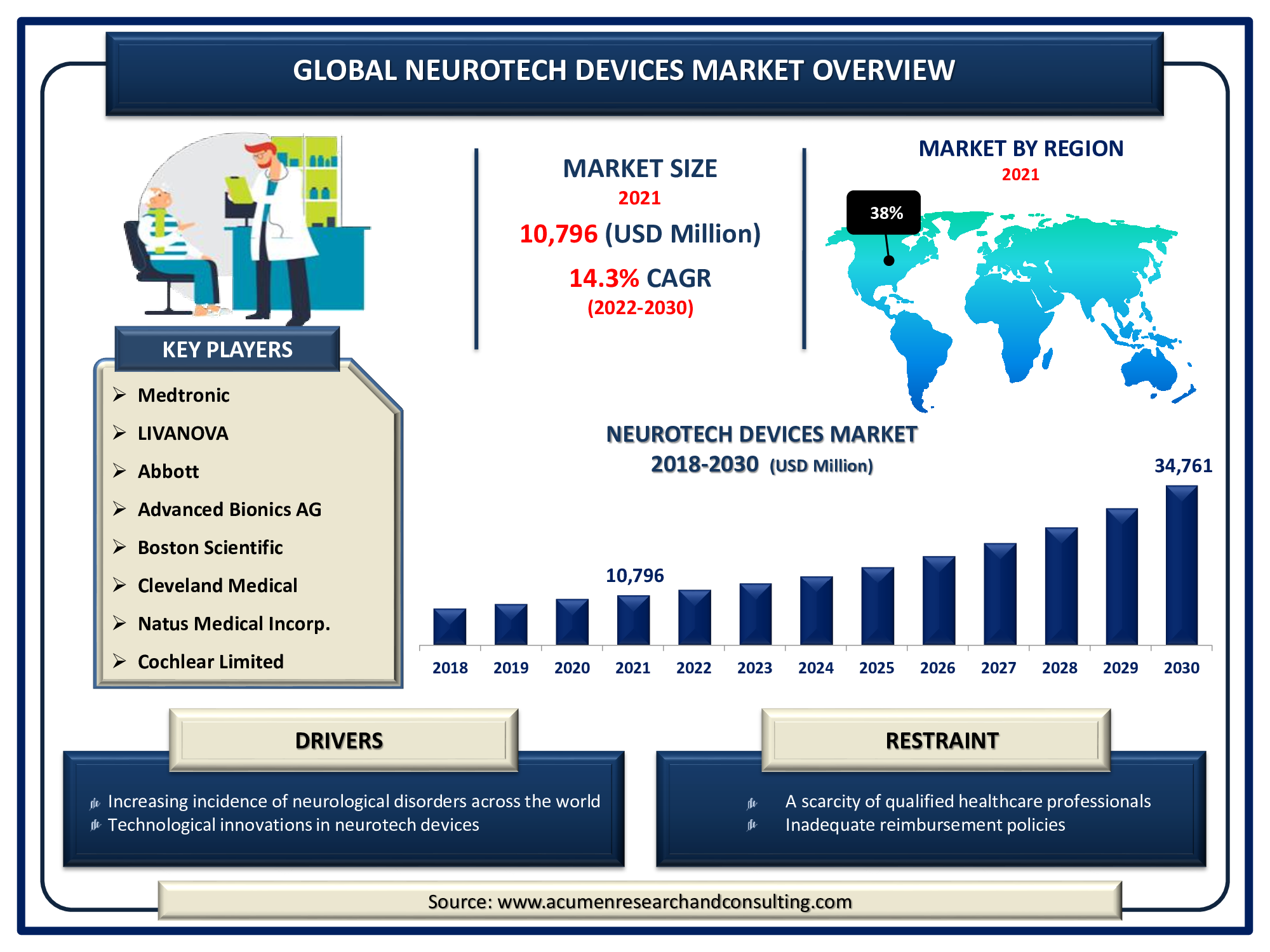 Neurotech Devices Market size 2022 - 2030 Neurotech Devices Market size was valued at USD 10,796 Million in 2021 and is projected to reach USD 34,761 Million by 2030, with a significant CAGR of 14.3%
