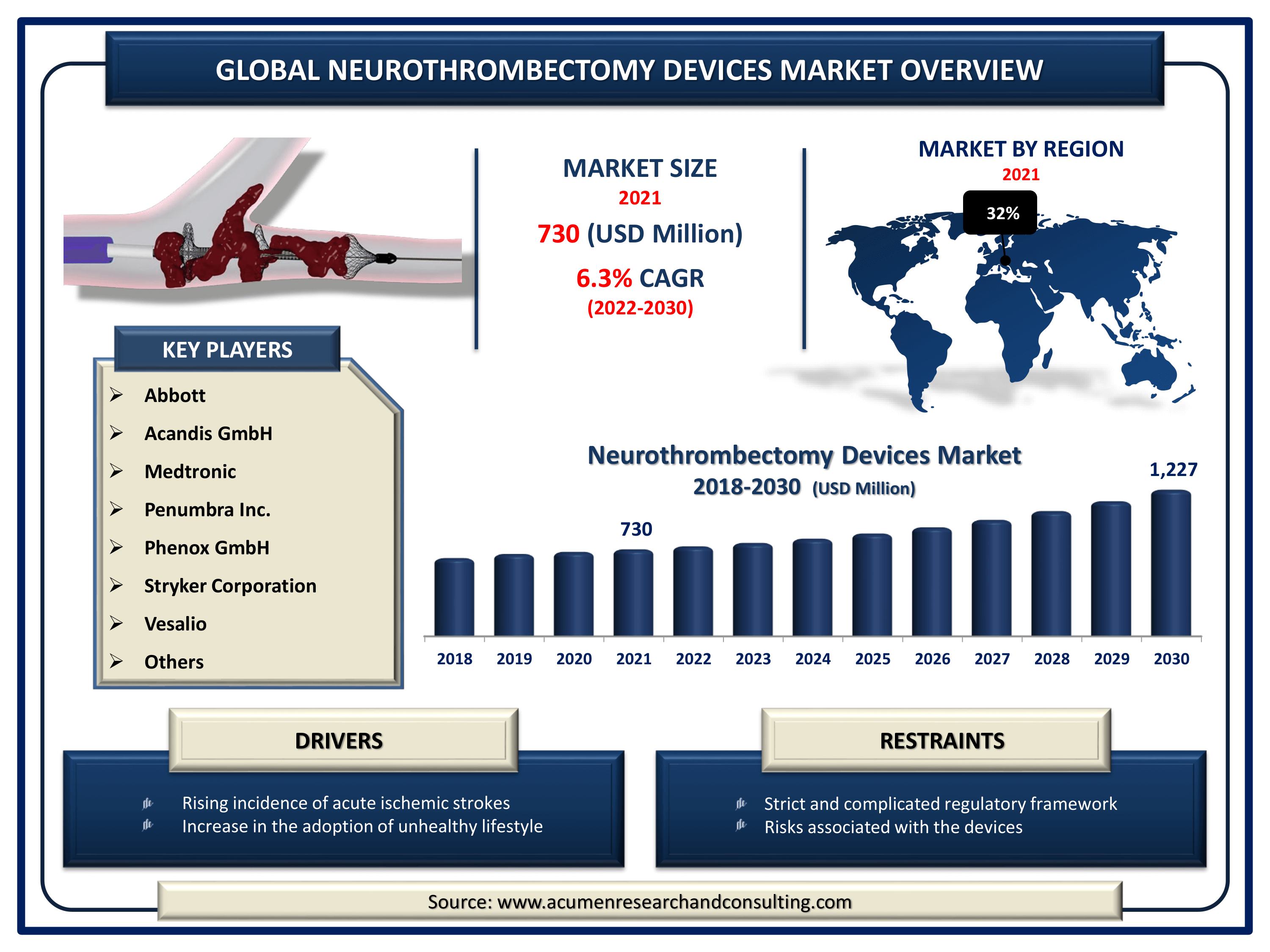 Neurothrombectomy Devices Market Size By ARC Neurothrombectomy Devices Market Size, Share | Industry Growth - 2030