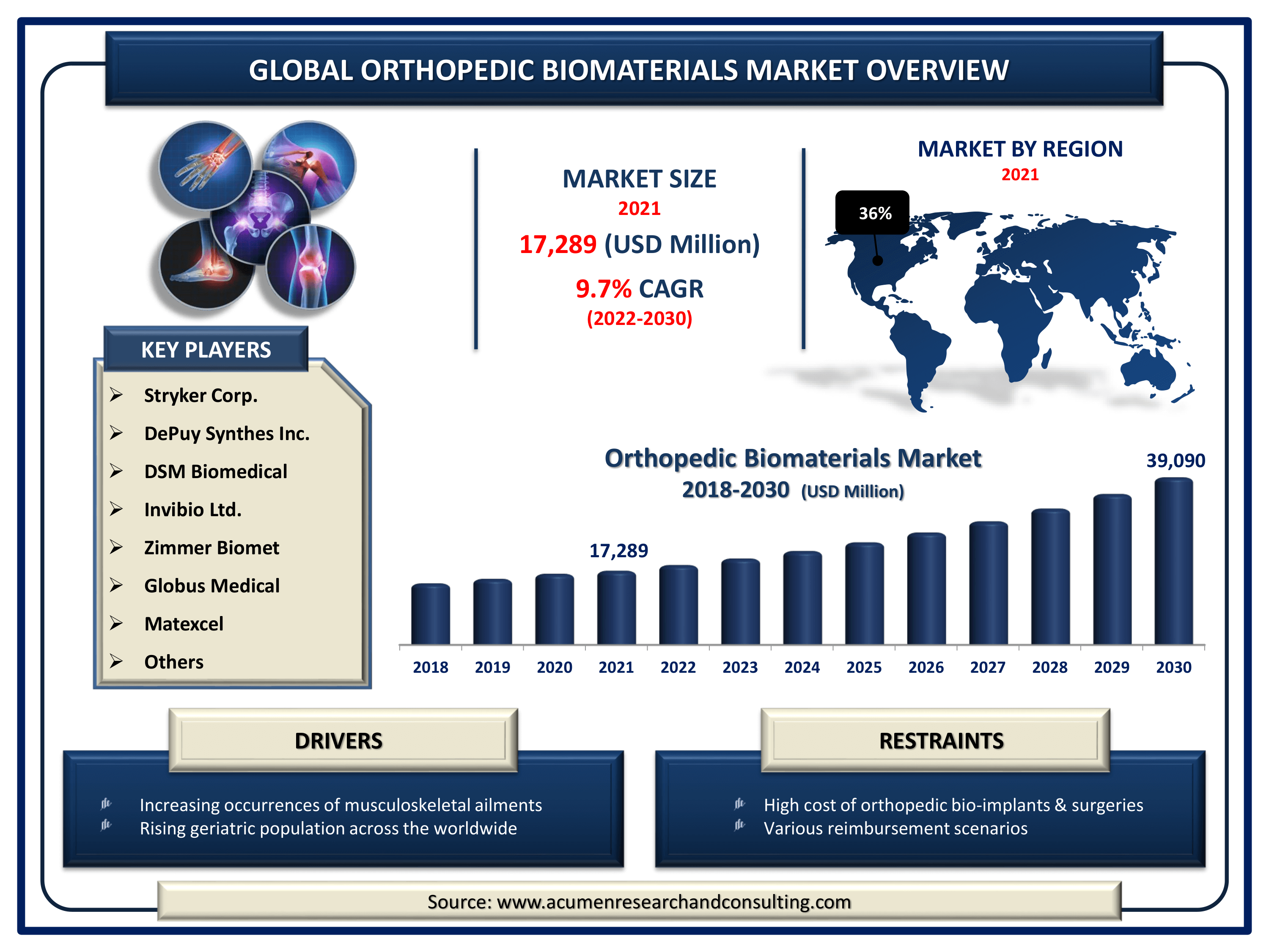 Orthopedic Biomaterials Market Size By ARC Global orthopedic biomaterials market value is estimated to expand by USD 39,090 million by 2030, with a 9.7% CAGR from 2022 to 2030