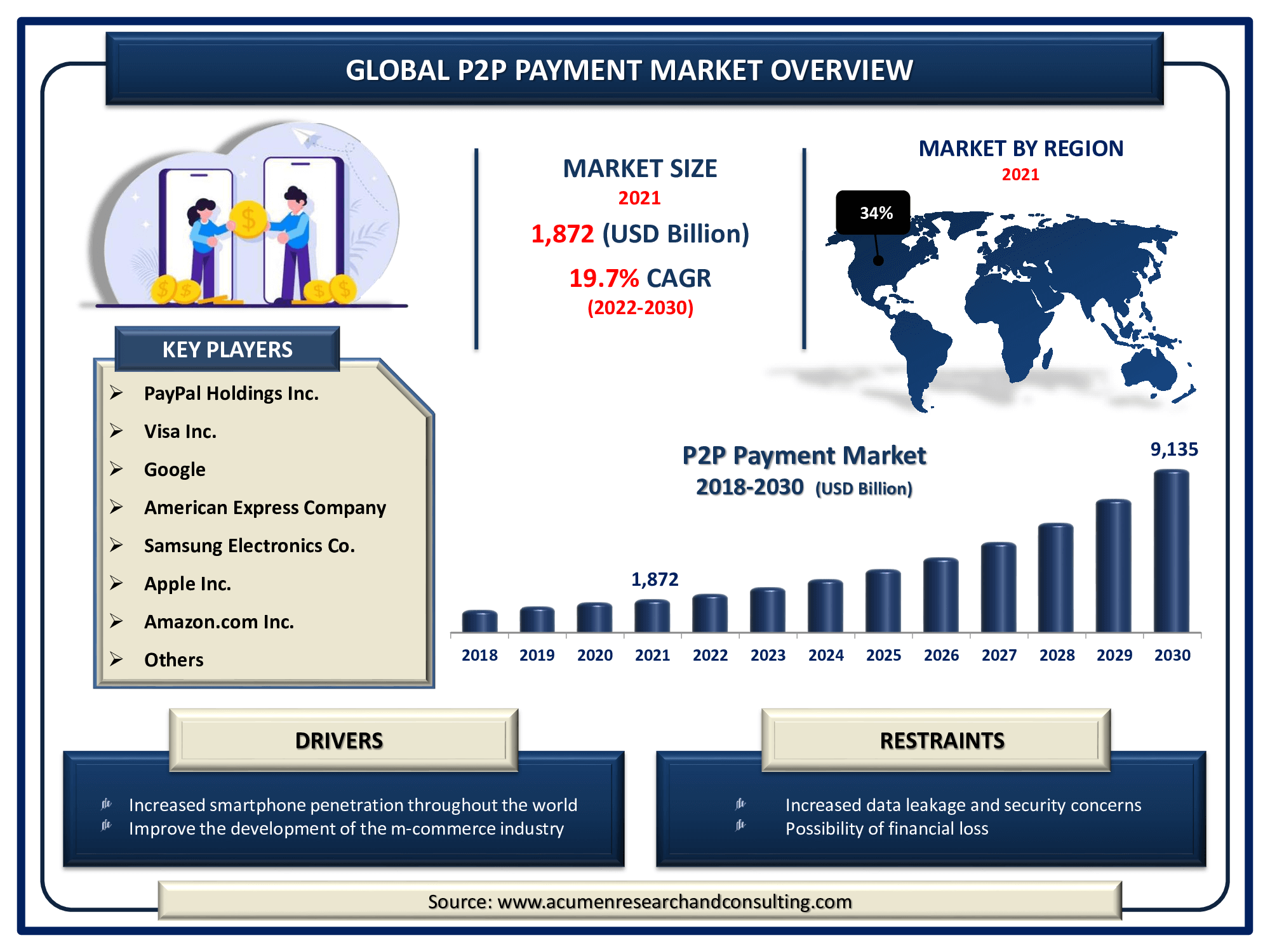 P2P Payment Market Size - Analysis and Forecast Till 2030 The Global P2P Payment Market Size accounted for USD 1,872 Billion in 2021 and is estimated to achieve a market size of USD 9,135 Billion by 2030 growing at a CAGR of 19.7% from 2022 to 2030.