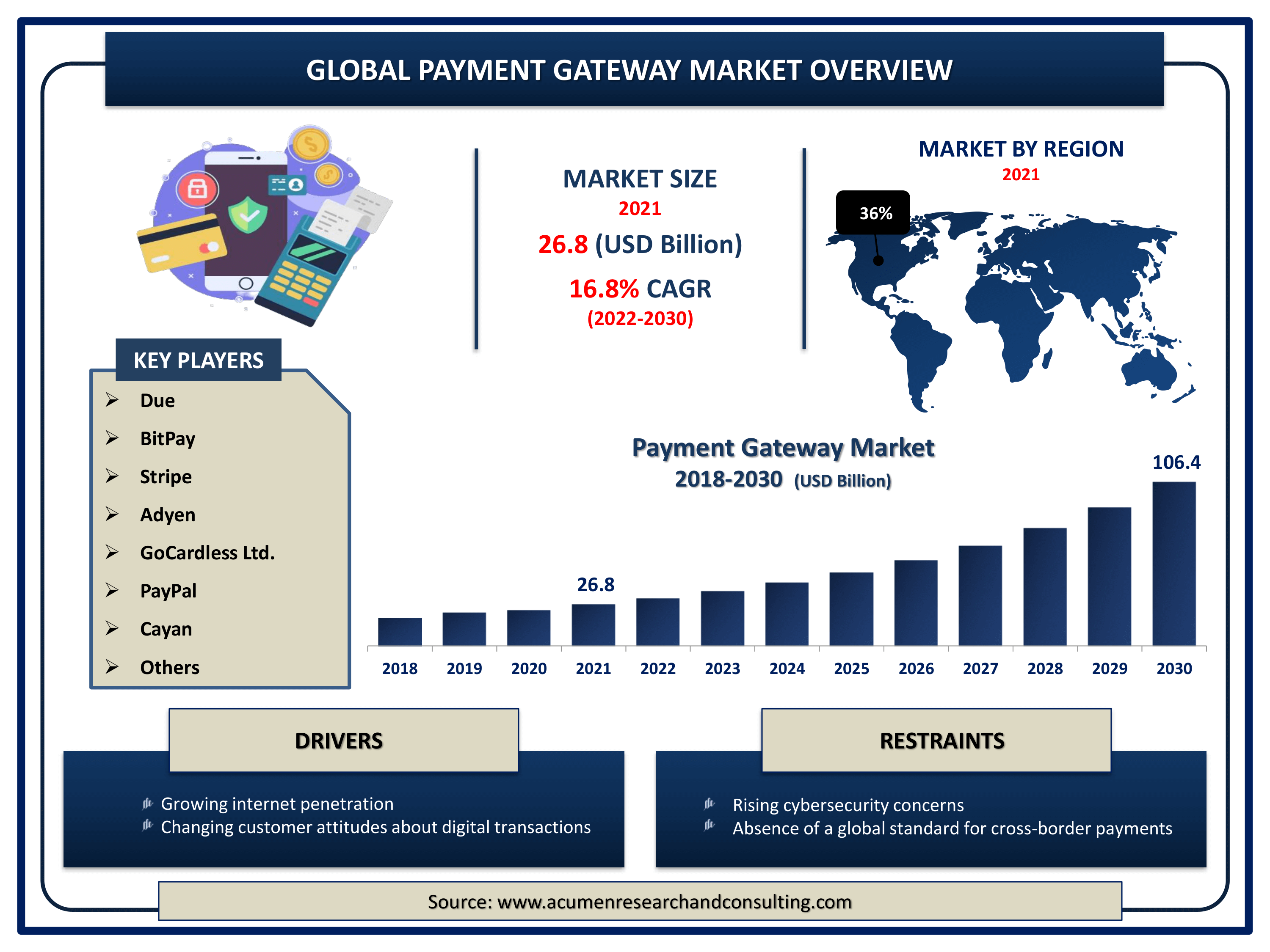 Payment Gateway Market Size By ARC Global payment gateway market revenue is expected to increase by USD 106.4 billion by 2030, with a 16.8% CAGR from 2022 to 2030