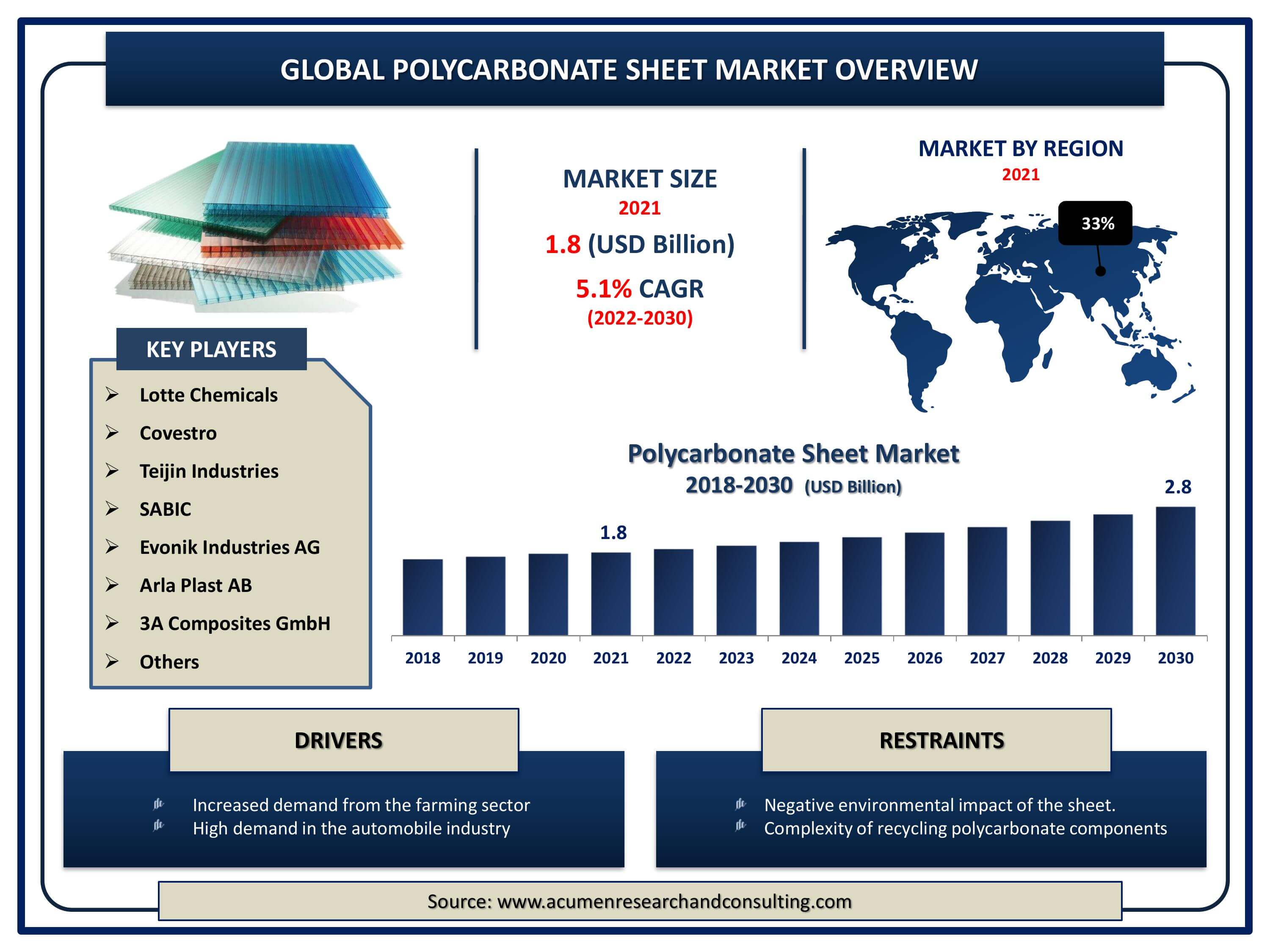 Polycarbonate Sheet Market Size By ARC Global polycarbonate sheet market revenue is estimated to expand by USD 2.8 billion by 2030, with a 5.1% CAGR from 2022 to 2030.