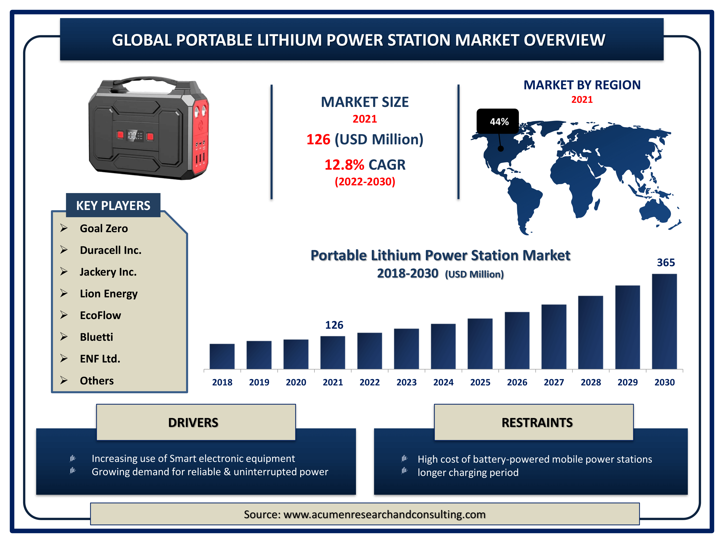 Portable Lithium Power Station Market Size Global portable lithium power station market revenue is expected to increase by USD 365 million by 2030, with a 12.8% CAGR from 2022 to 2030