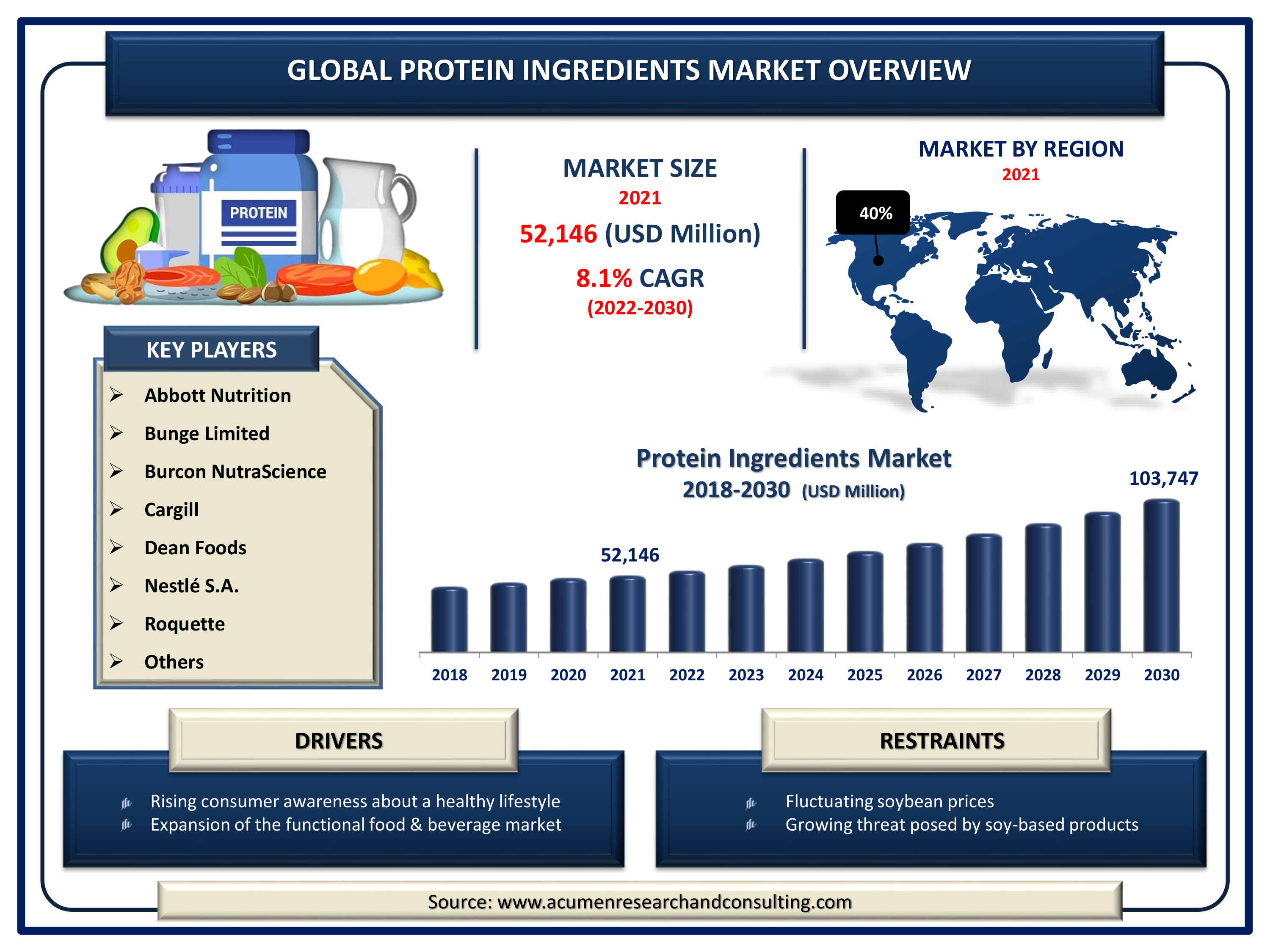 Protein Ingredients Market Size 2022 - 2030 The Global Protein Ingredients Market Size was valued at USD 52,146 Million in 2021 and is predicted to be worth USD 103,747 Million by 2030, with a CAGR of 8.1% from 2022 to 2030.