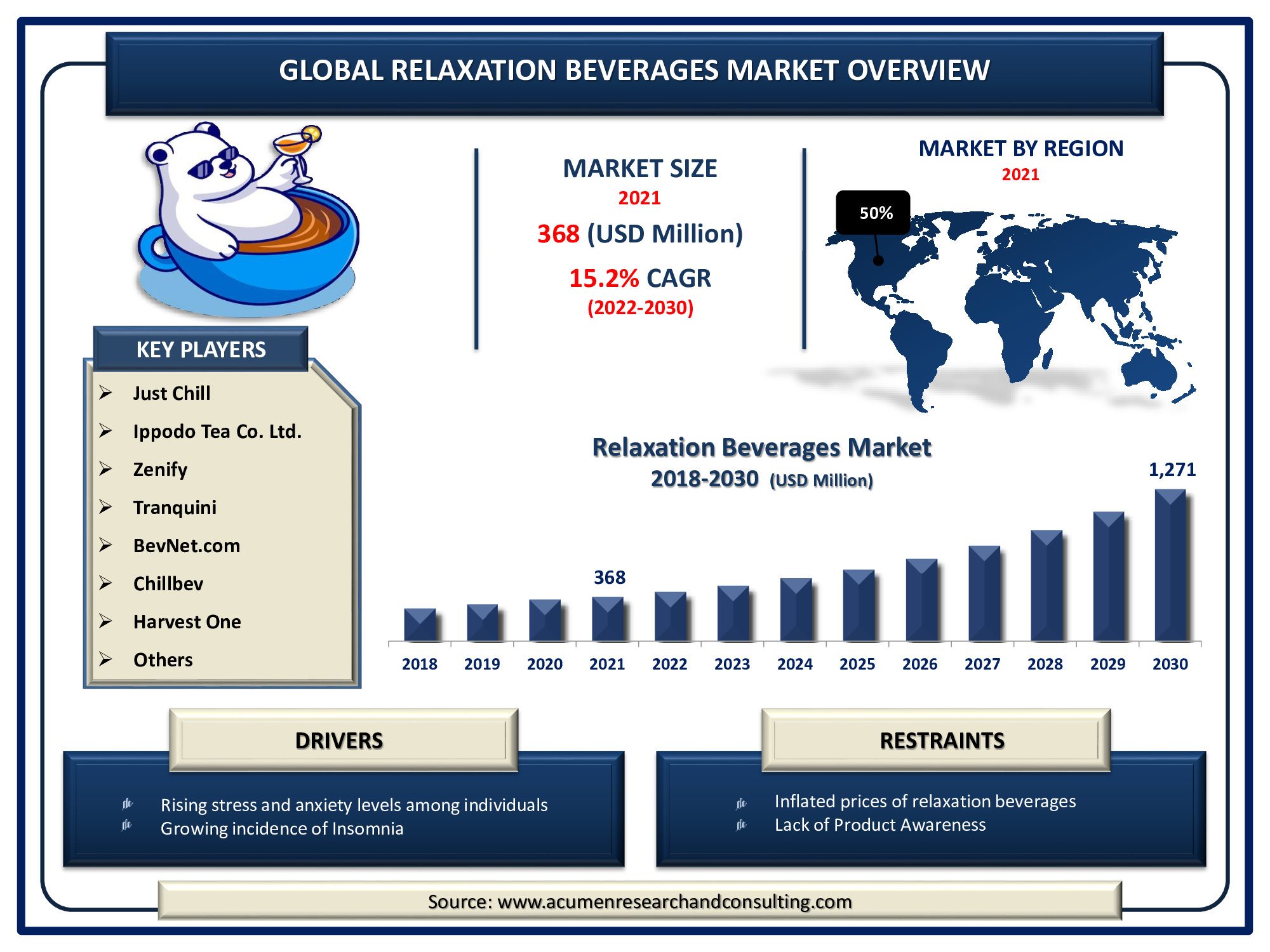 Relaxation Beverages Market Size 2022 - 2030 Relaxation Beverages Market Size was valued at USD 368 Million in 2021 and is predicted to be worth USD 1,271 Million by 2030, with a CAGR of 15.2% from 2022 to 2030.