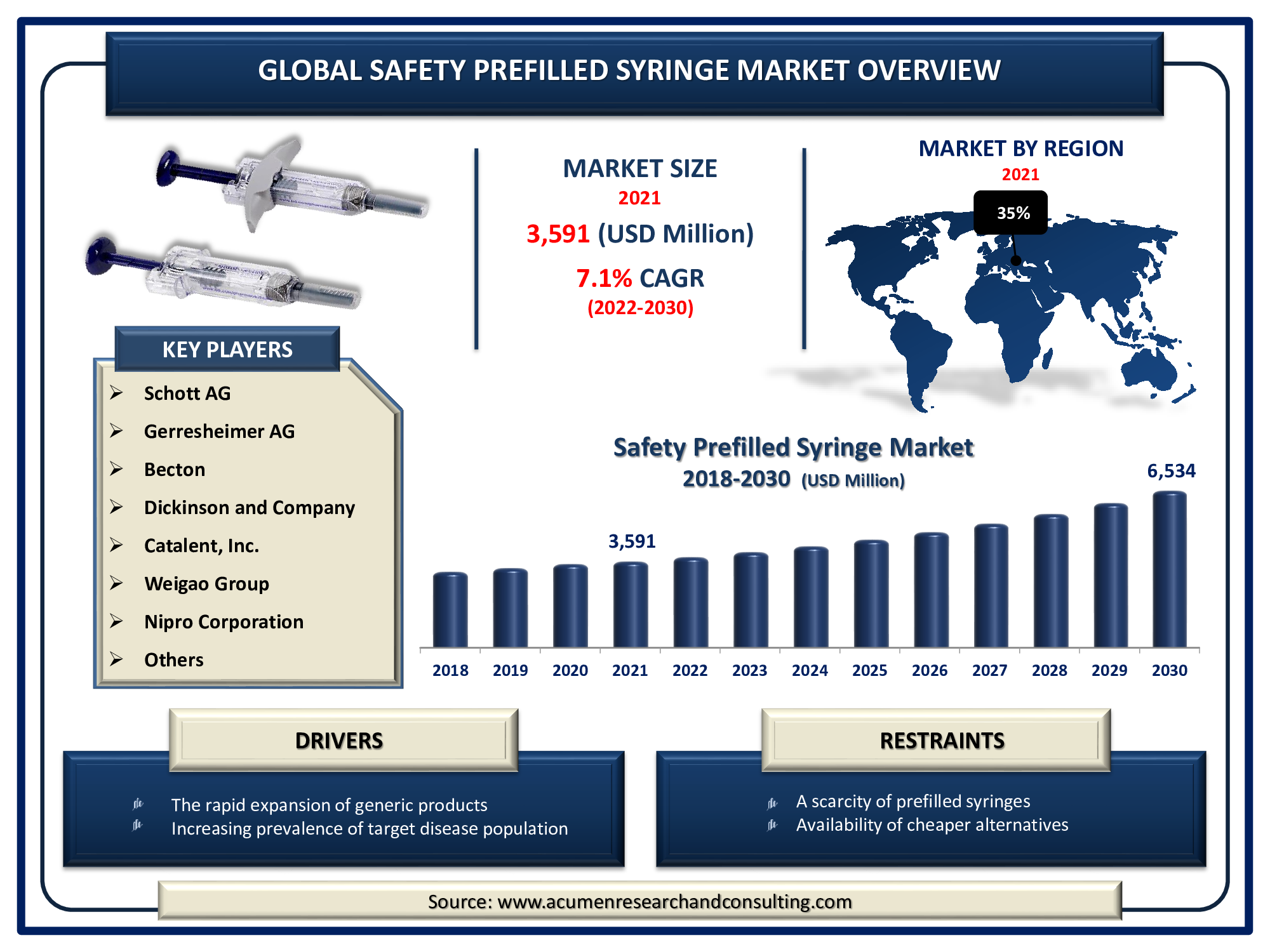 Safety Prefilled Syringe Market Size 2022 - 2030 The Global Safety Prefilled Syringe Market Size Accounted for USD 3,591 Million in 2021 and is predicted to be worth USD 6,534 Million by 2030, with a CAGR of 7.1% during the Forthcoming Period from 2022 to 2030.