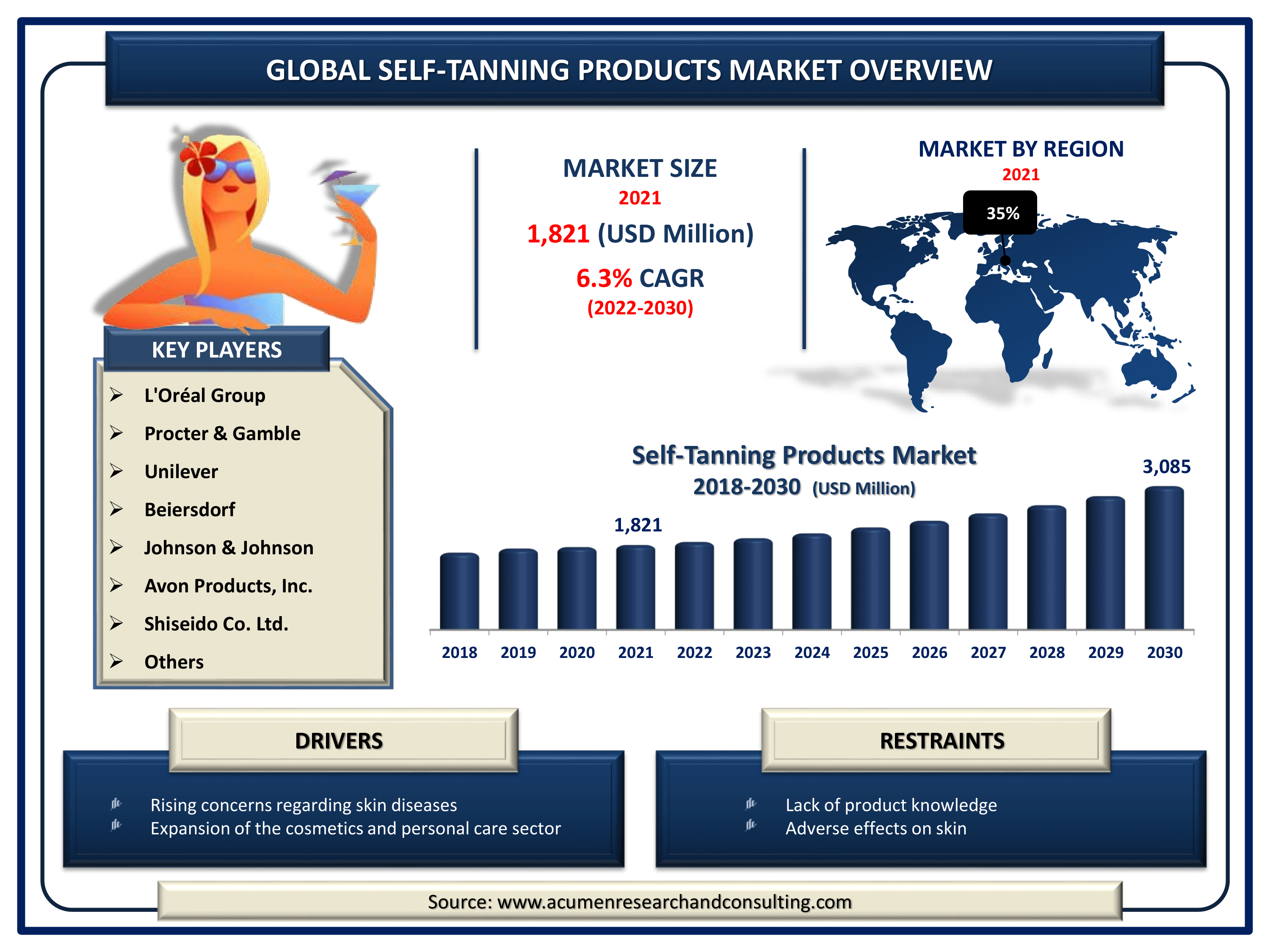 Self-Tanning Products Market Size 2022 - 2030 By ARC Self-Tanning Products Market Size, Share | Industry Growth - 2030
