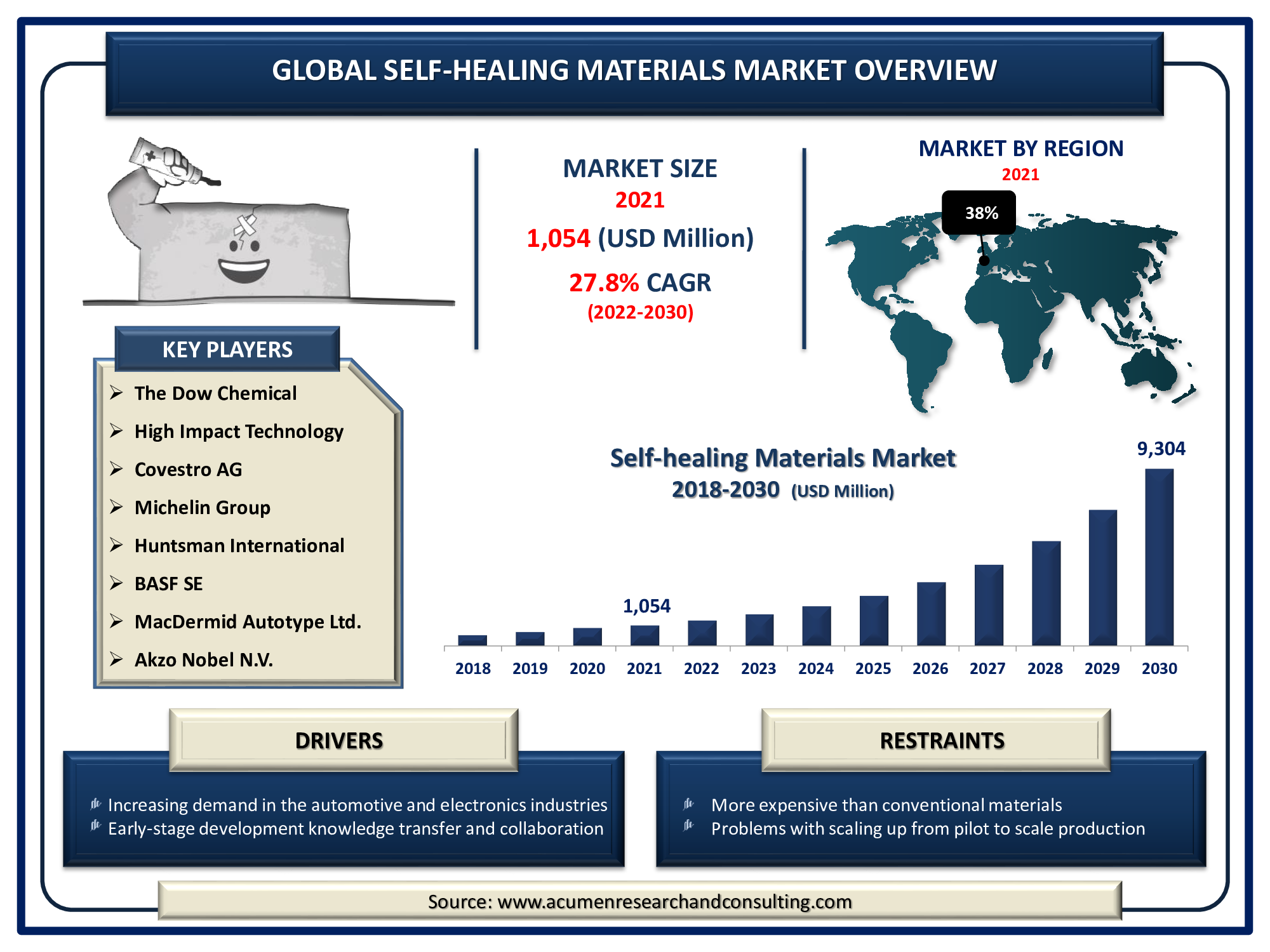 Self-healing Materials Market Size 2022 - 2030 Self-healing Materials Market Size accounted for USD 1,054 Million in 2021 and is expected to reach USD 9,304 Million by 2030 with a considerable CAGR of 27.8% during the forecast period from 2022 to 2030.