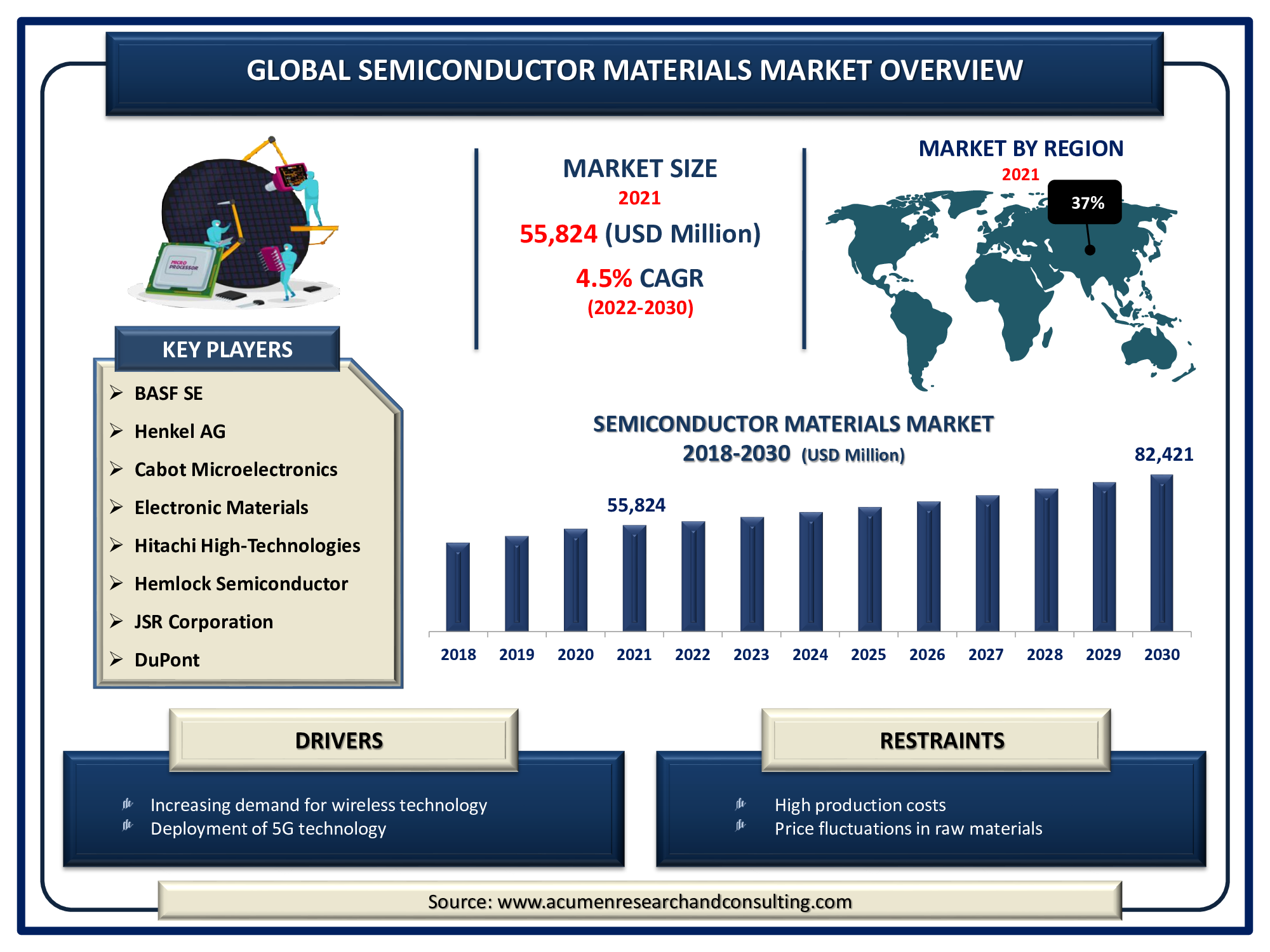 Semiconductor Materials Market 2022 - 2030 Semiconductor Materials Market is expected to reach USD 82,421 Million by 2030growing at a CAGR of 4.5%