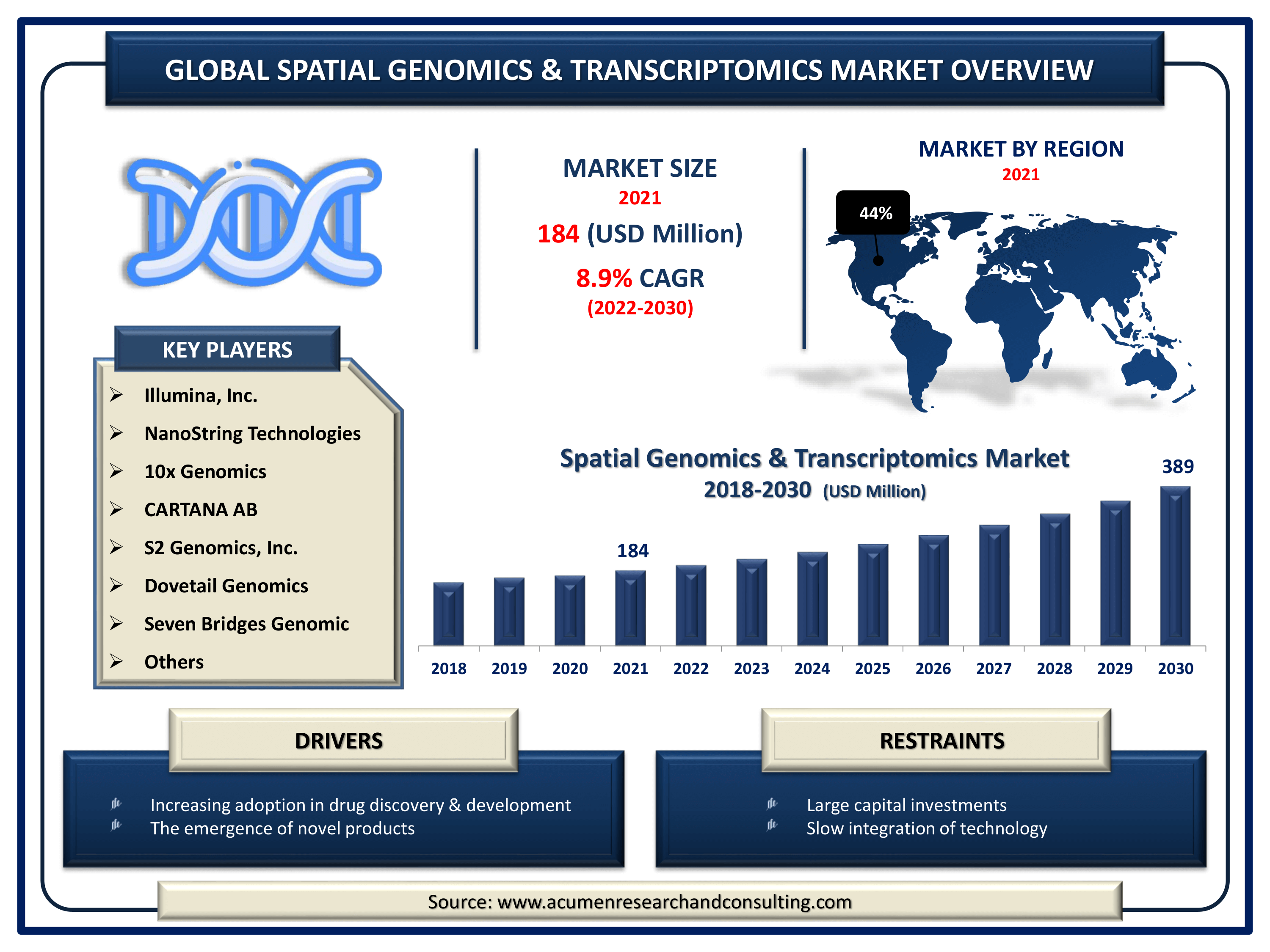 Spatial Genomics & Transcriptomics Market Size By ARC Global spatial genomics & transcriptomics market revenue is expected to increase by USD 389 million by 2030, with 8.9% CAGR from 2022 to 2030.