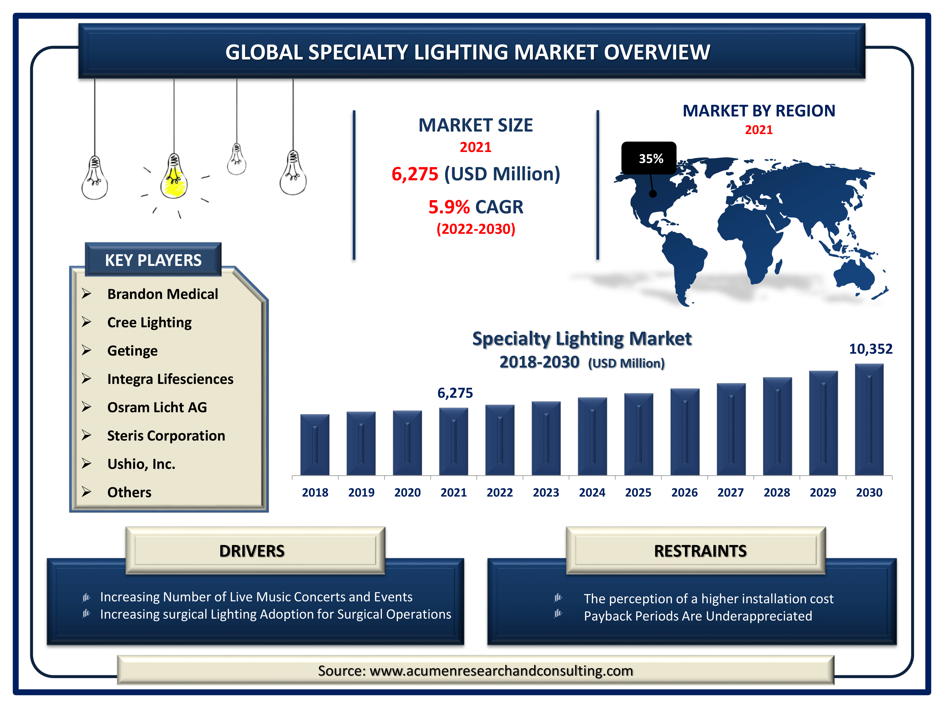 Specialty Lighting Market Size By ARC Global specialty lighting market revenue is expected to increase by USD 10,352 million by 2030, with a 5.9% CAGR from 2022 to 2030
