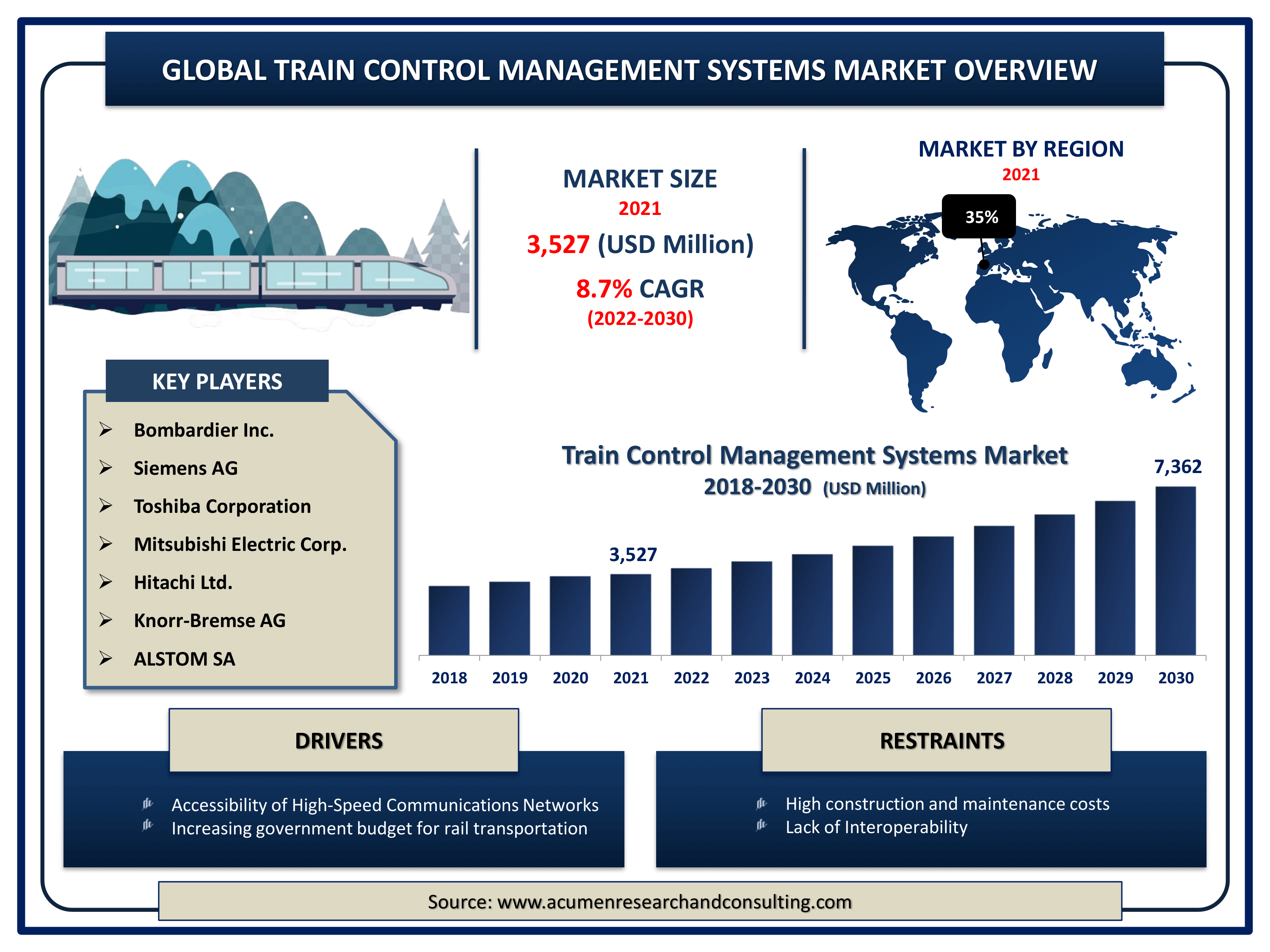 Train Control Management Systems Market Size By ARC Global train control management systems market revenue intended to gain USD 7,362 million by 2030 with a CAGR of 8.7% from 2022 to 2030