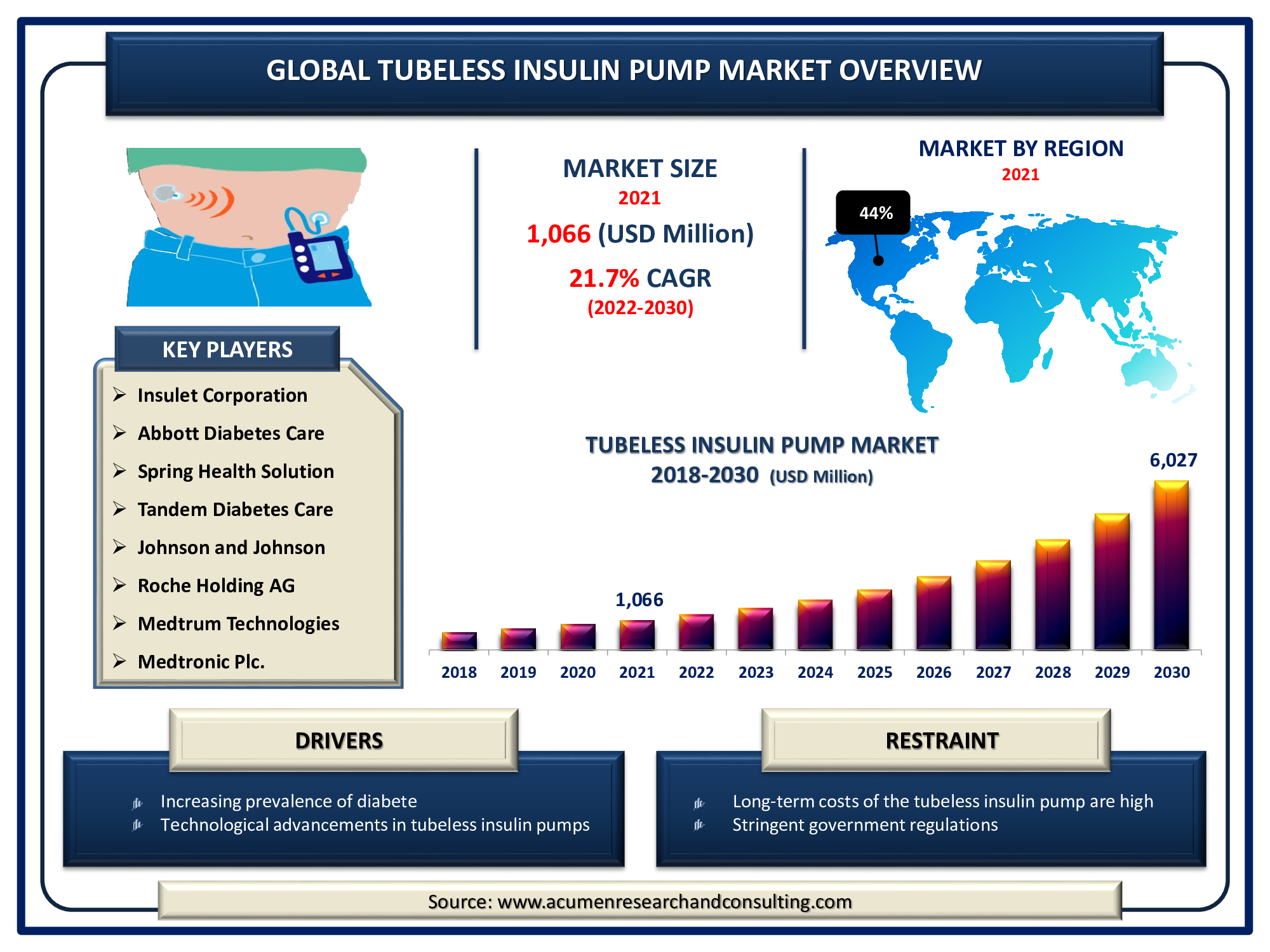 Tubeless Insulin Pump Market size 2022-2030 Tubeless Insulin Pump Market size was accounted for USD 1,066 Million in 2021 and is estimated to reach the market value of USD 6,027 Million by 2030, growing at a CAGR of 21.7% from 2022 to 2030.