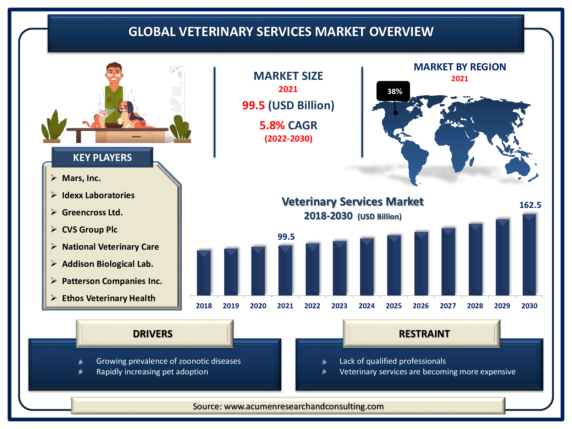 Veterinary Services Market Size 2022 - 2030 Veterinary Services Market size accounted for USD 99.5 Billion in 2021 and is expected to reach USD 162.5 Billion by 2030 growing at a CAGR of 5.8% during the forecast timeframe from 2022 to 2030.