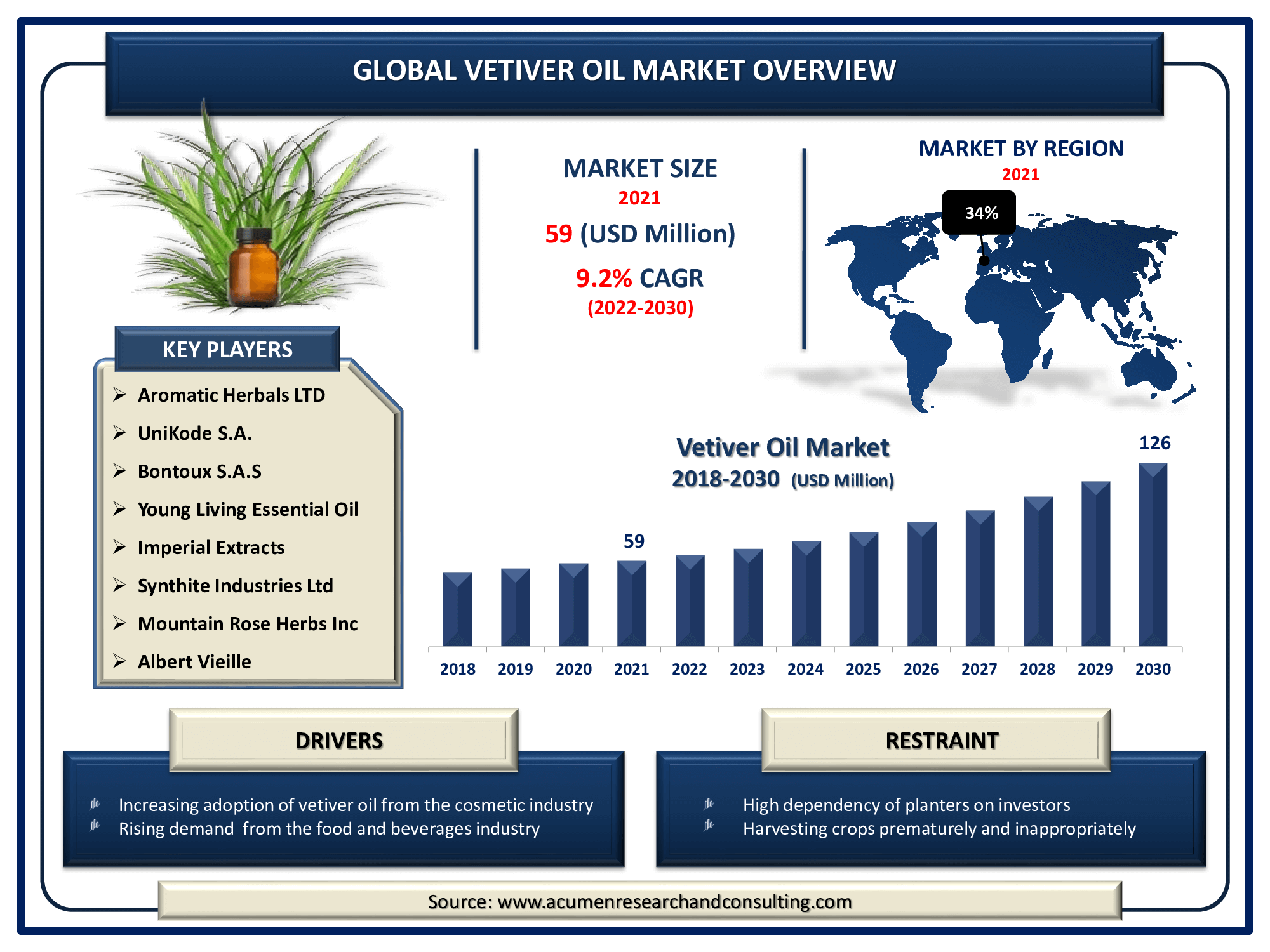 Vetiver Oil Market Size 2022 - 2030 The Global Vetiver Oil Market Size accounted for a revenue of USD 59 Million in 2021 and is expected to reach the market value of USD 126 Million by 2030 growing at a significant CAGR of 9.2% during the forecast period from 2022 to 2030.