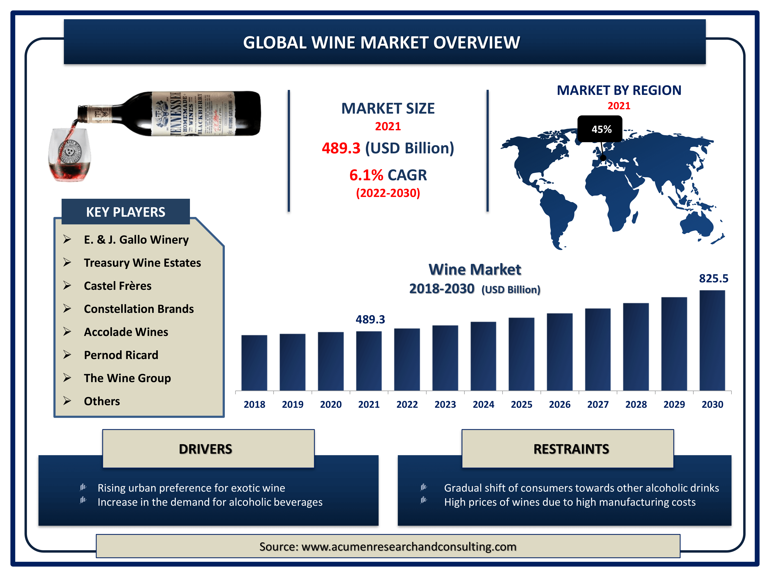 Wine Market Size By ARC Global wine market revenue is estimated to expand by USD 825.5 billion by 2030, with a 6.1% CAGR from 2022 to 2030.