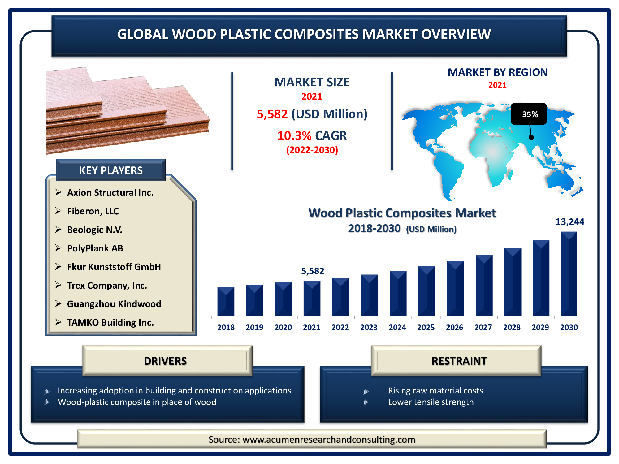 Wood Plastic Composites Market size 2022 - 2030 Wood Plastic Composites Market size accounted for USD 5,582 Million in 2021 and is expected to reach USD 13,244 Million by 2030 with a considerable CAGR of 10.3% during the forecast period from 2022 to 2030.