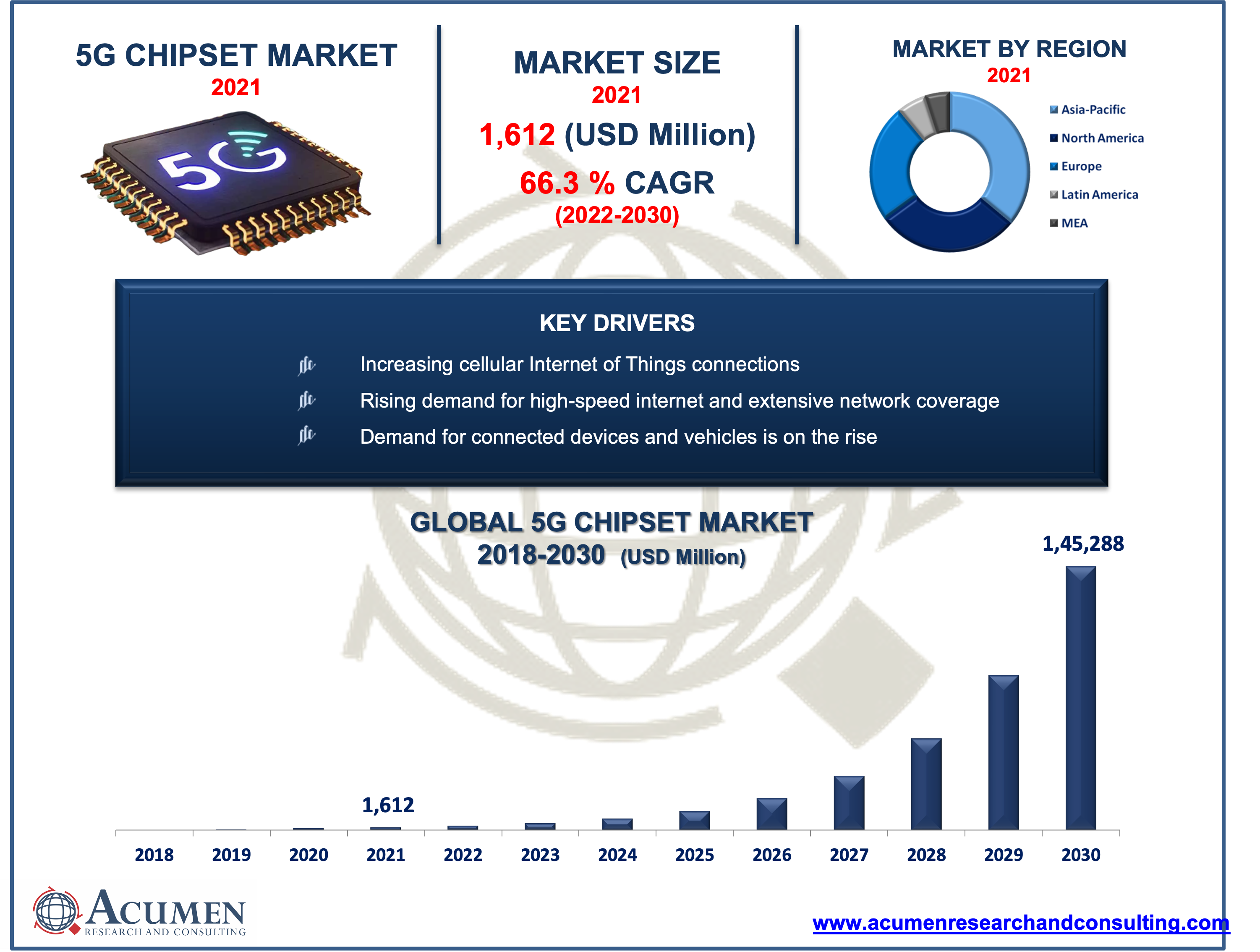 5G Chipset Market 5G Chipset Market
