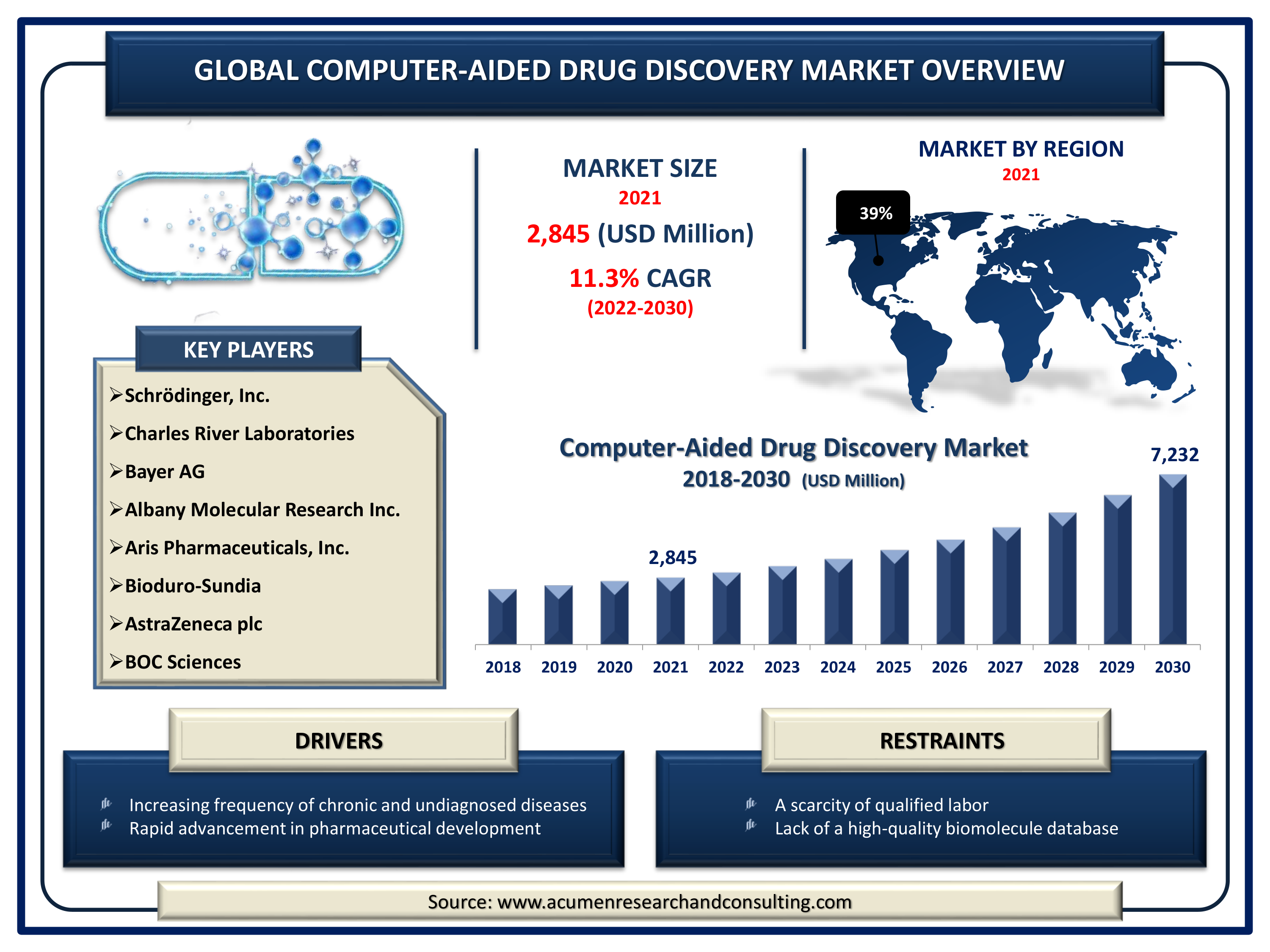 Computer-Aided Drug Discovery Market 2022 - 2030 Computer-Aided Drug Discovery Market is predicted to be worth USD 7,232 Million by 2030, with a CAGR of 11.3%
