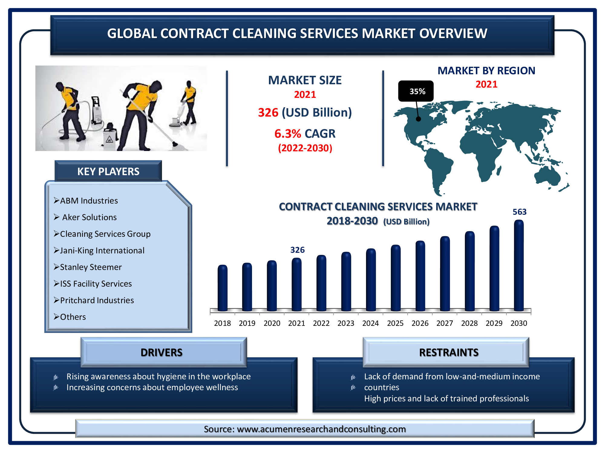 Contract Cleaning Services Market 2022 - 2030 Contract Cleaning Services Market is estimated to reach USD 563 Billion by 2030, with a CAGR of 6.3%