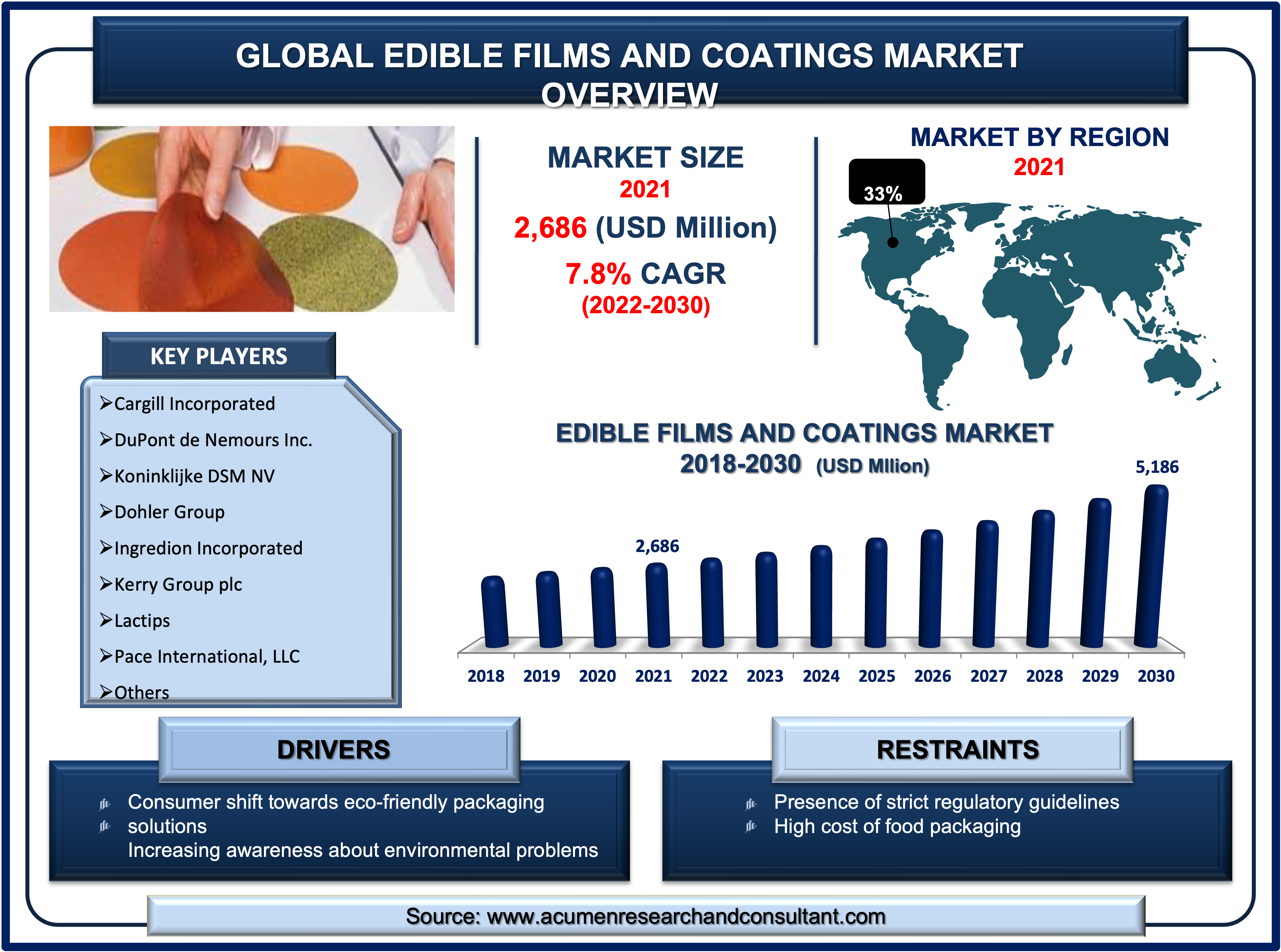 Edible Films and Coatings Market Size Edible Films and Coatings Market Size