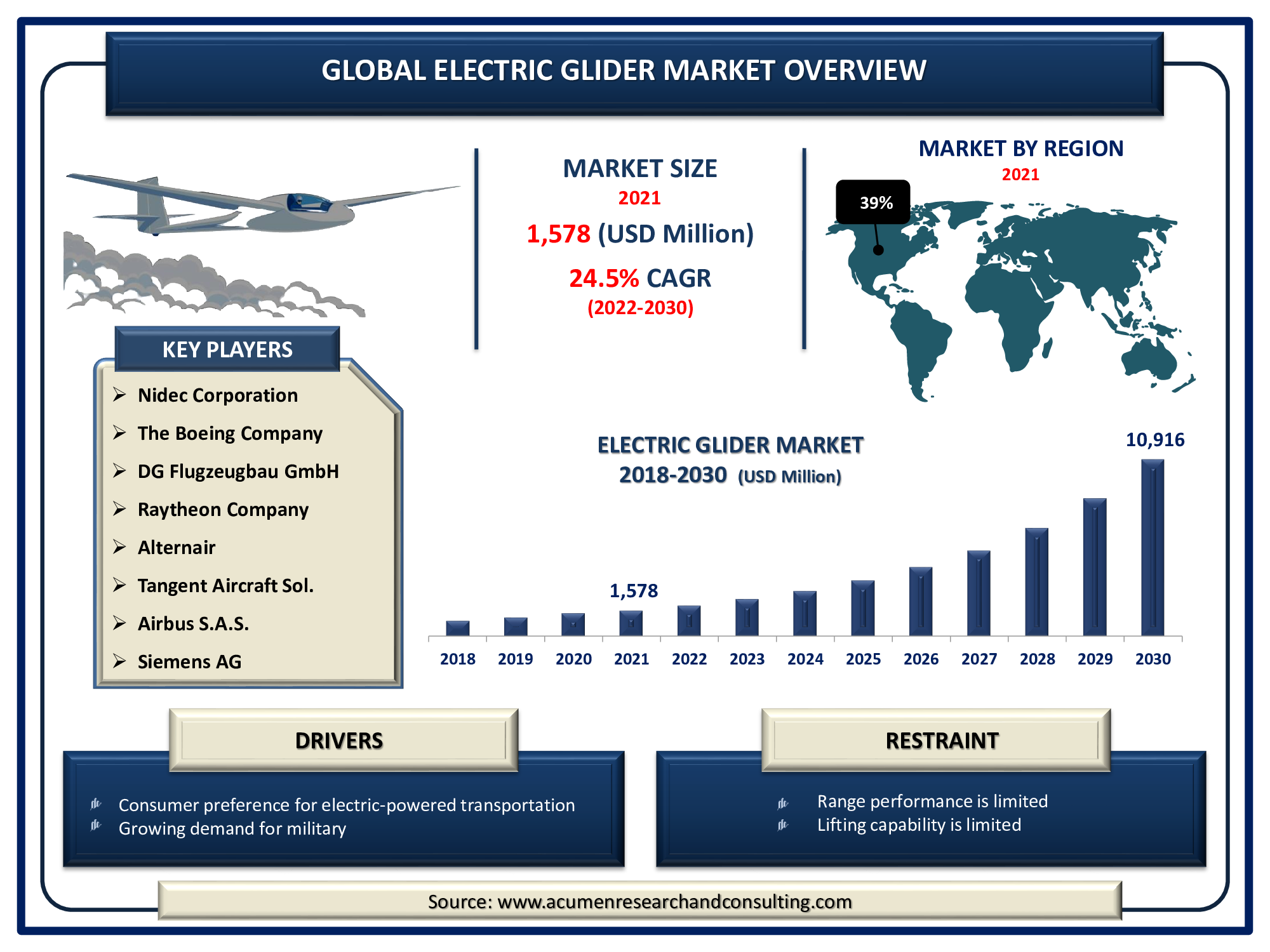Electric Glider Market 2022 - 2030 Electric Glider Market is expected to reach USD 10,916 Million by 2030 at a CAGR of 24.5%
