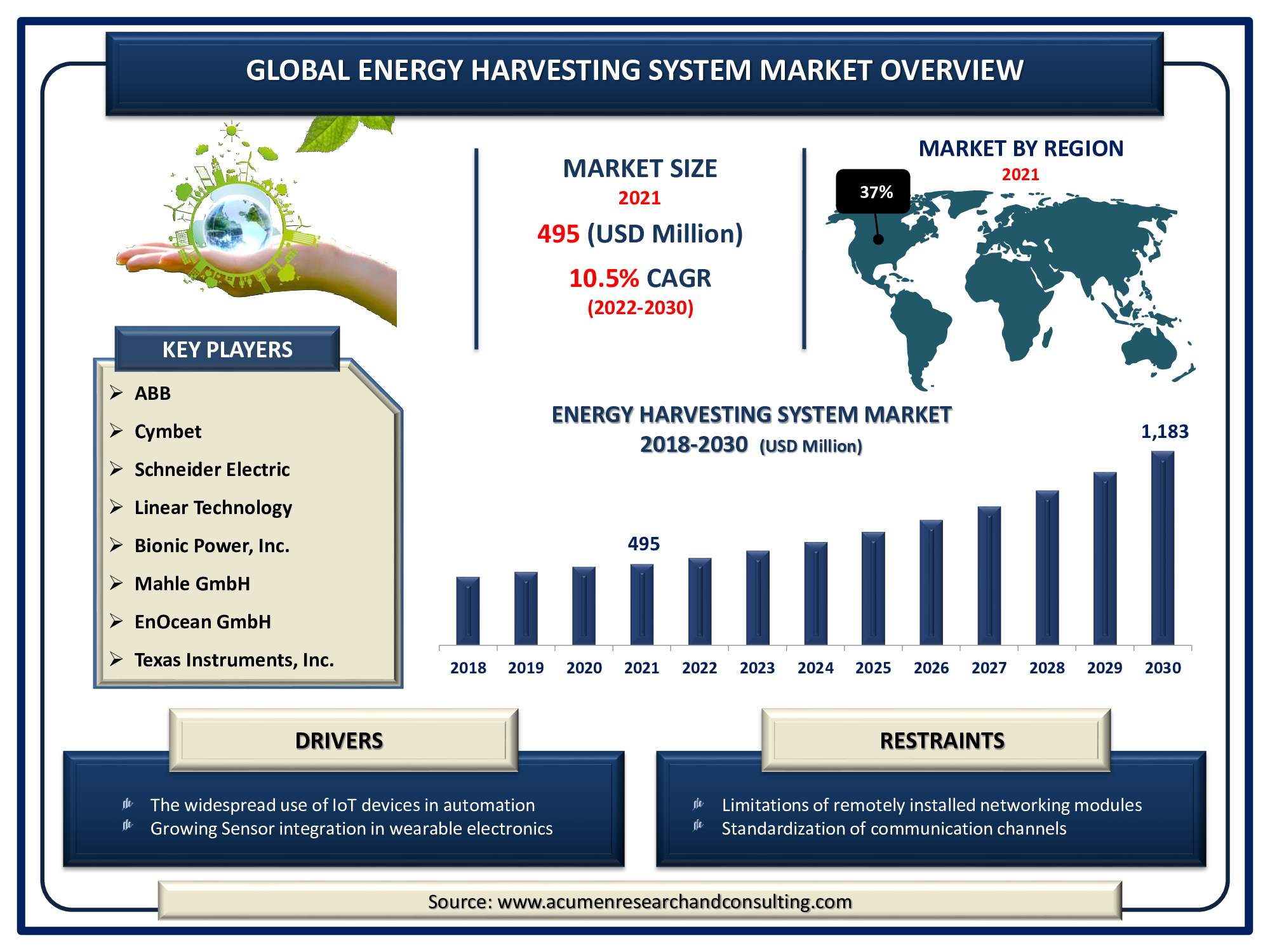 Energy Harvesting System Market Energy Harvesting System Market is expected to reach USD 1,183 Mn by 2030 with a considerable CAGR of 10.5%