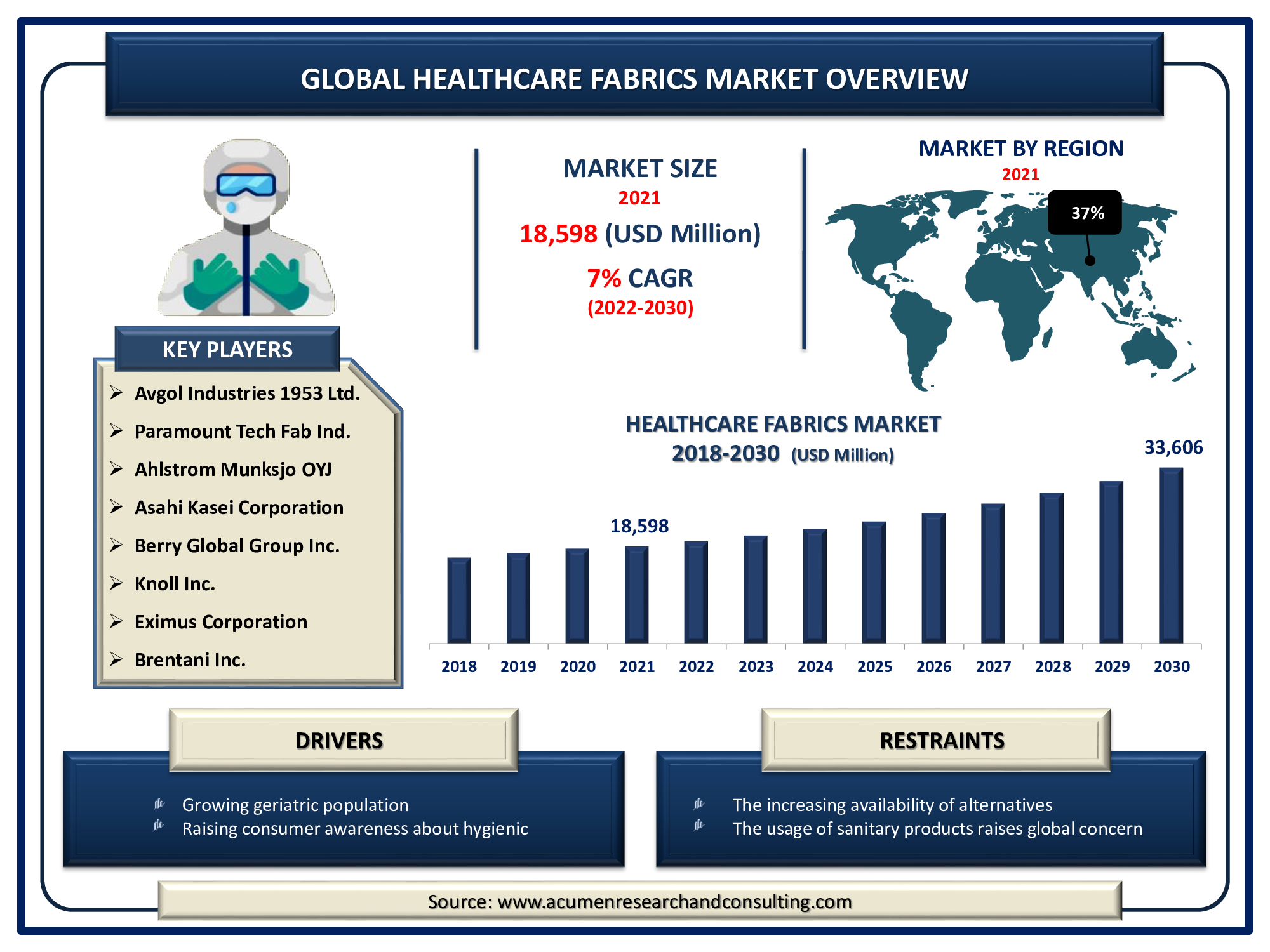 Healthcare Fabrics Market 2022 - 2030 Healthcare Fabrics Market is expected to reach USD 33,606 Million by 2030 with a considerable CAGR of 7%