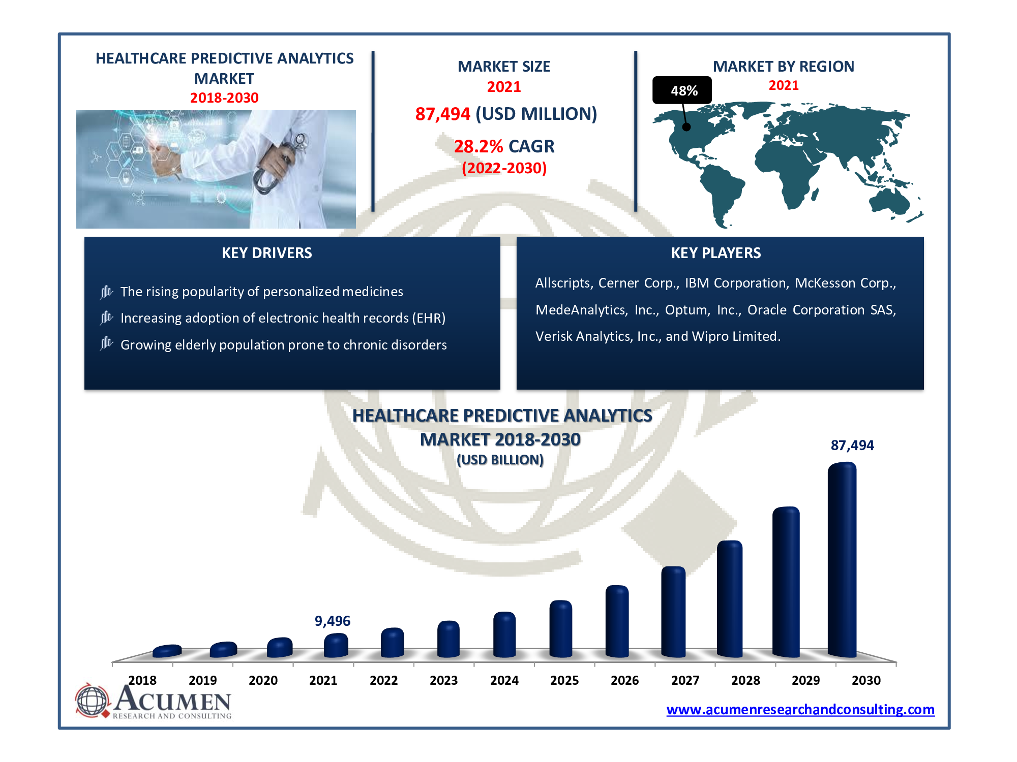 Healthcare Predictive Analytics Market 2022 - 2030 Healthcare Predictive Analytics Market is estimated to reach USD 87,494 Million by 2030, at a CAGR of 28.2%