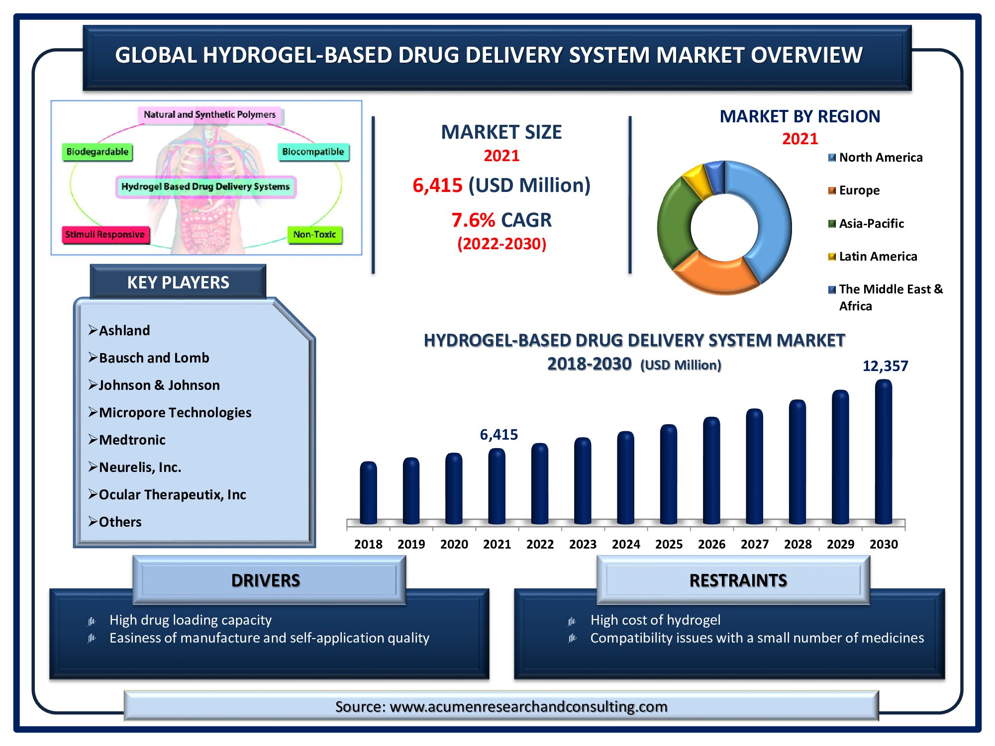 Hydrogel-Based Drug Delivery System Market Hydrogel-Based Drug Delivery System Market is estimated to reach USD 12,357 Mn by 2030, with a CAGR of 7.6%