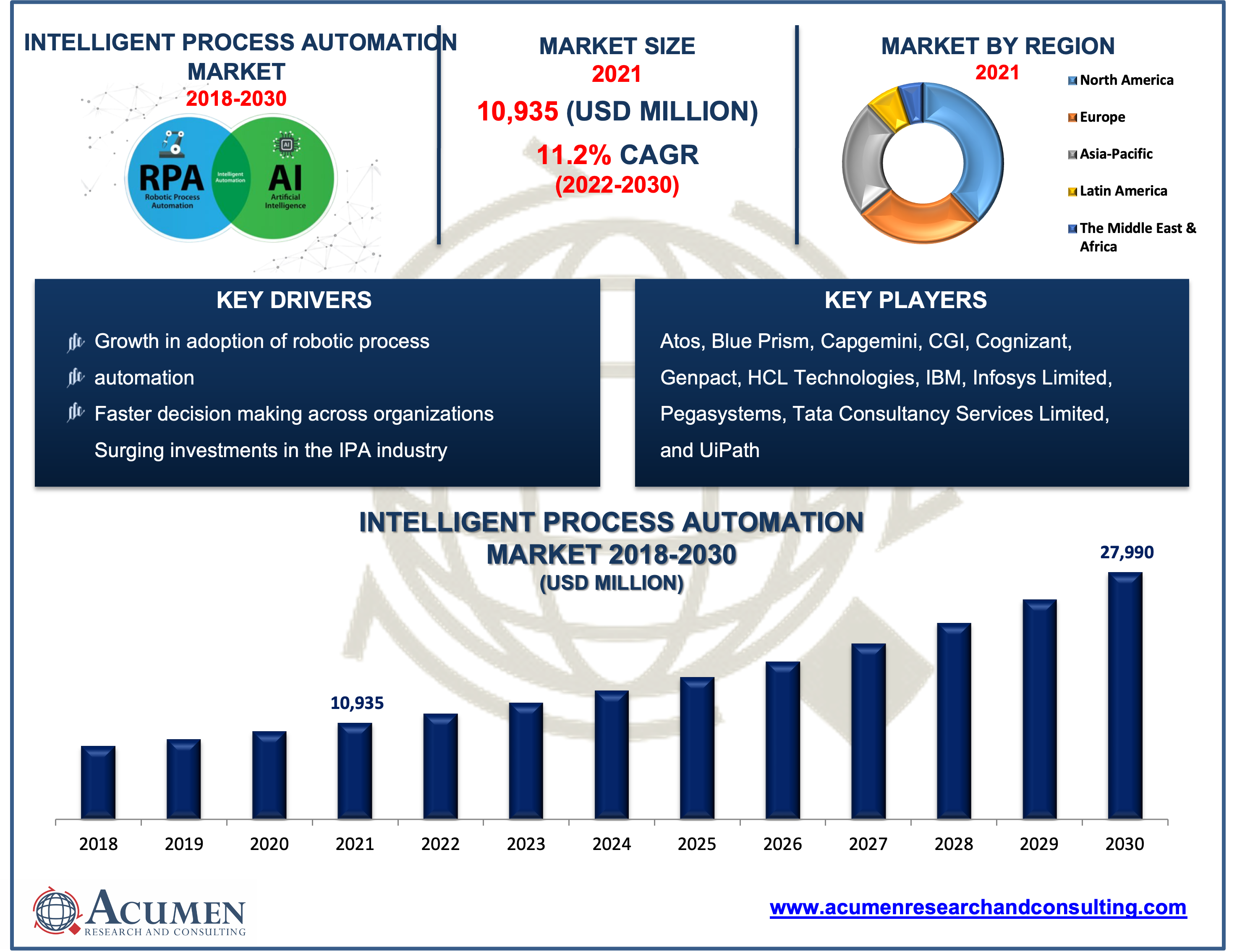 Intelligent Process Automation Market Size Intelligent Process Automation Market Size