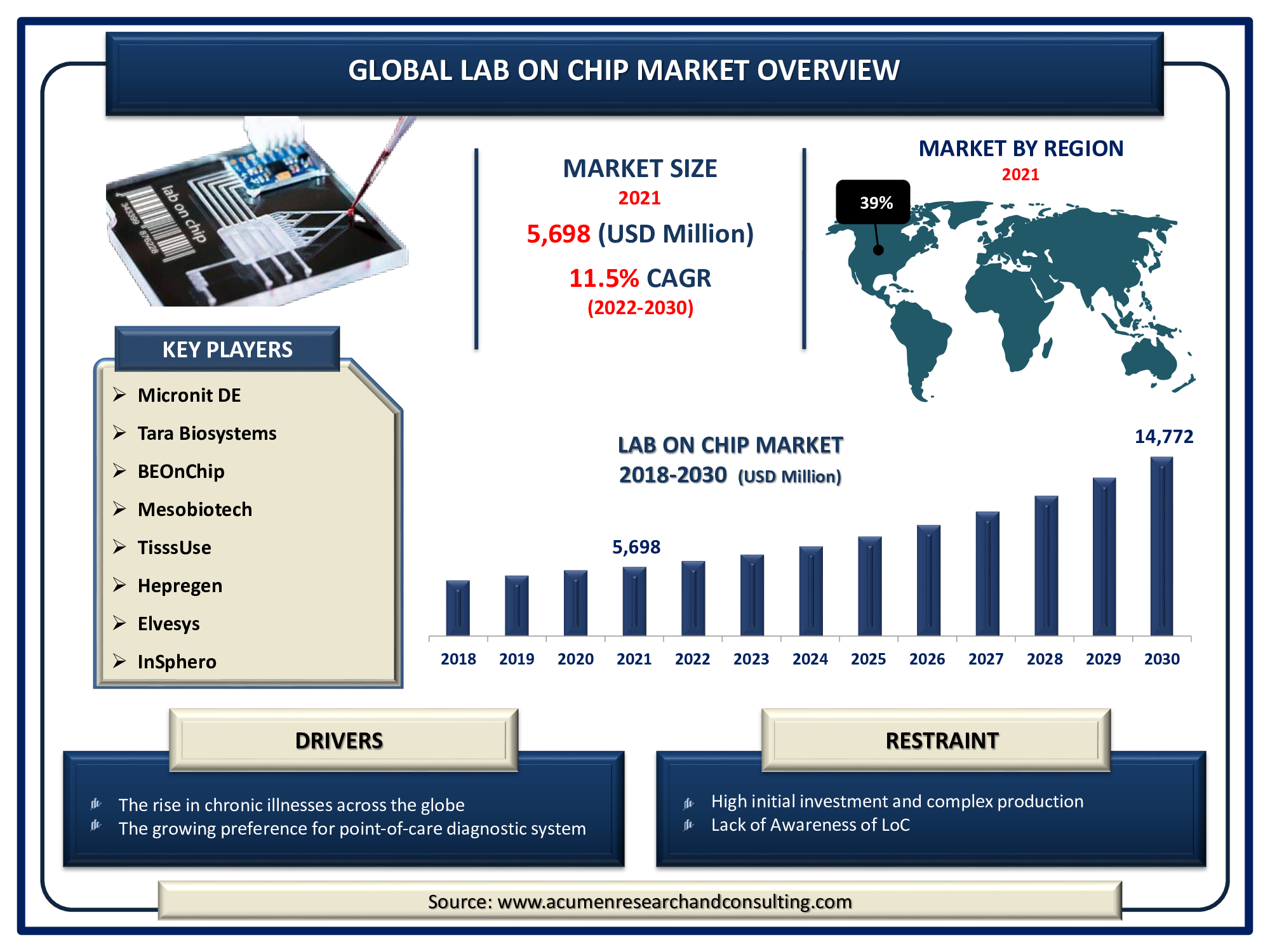 Lab on Chip Market 2022 - 2030 Lab on Chip Market is expected to reach the value of USD 14,772 Million by 2030 growing at a CAGR of 11.5%