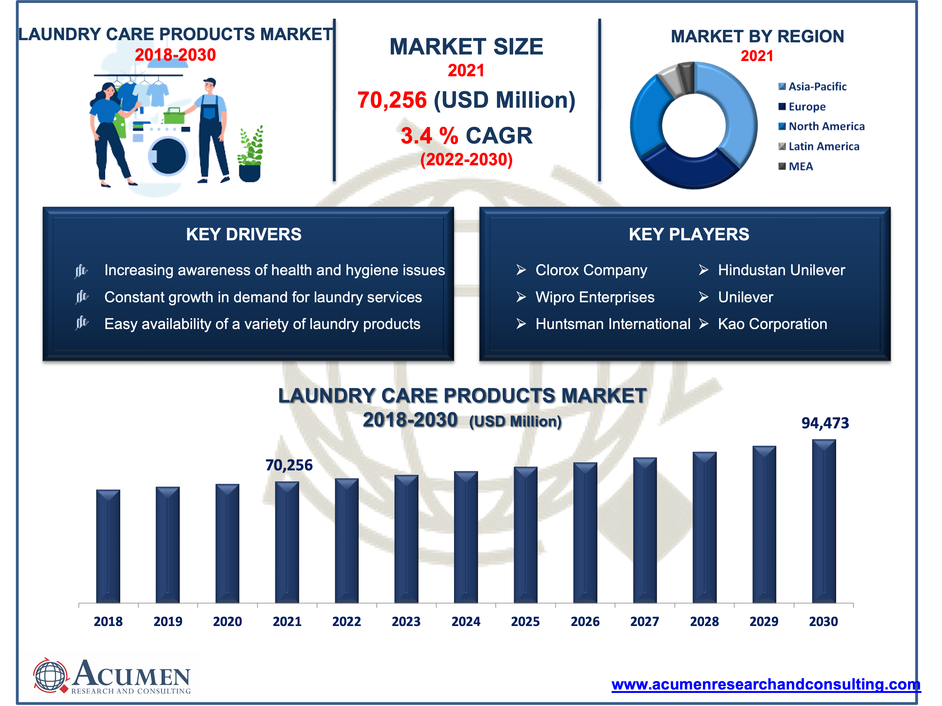 Laundry Care Products Market Laundry Care Products Market