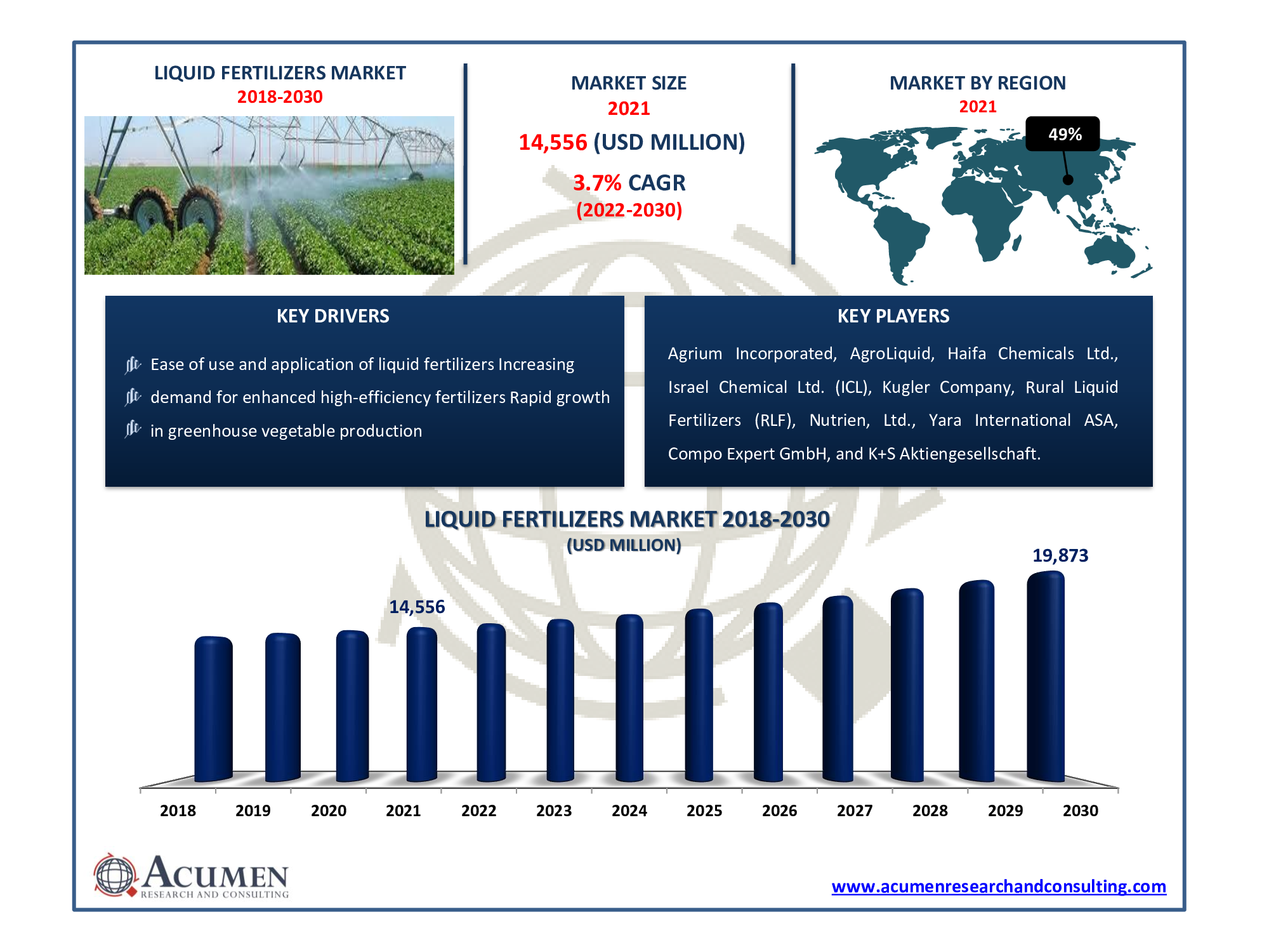 Liquid Fertilizers Market Size 2022 - 2030 Liquid Fertilizers Market size was accounted for USD 14,556 Million in 2021 and is expected to reach the value of USD 19,873 Million by 2030, at a CAGR of 3.7% from 2022 to 2030.