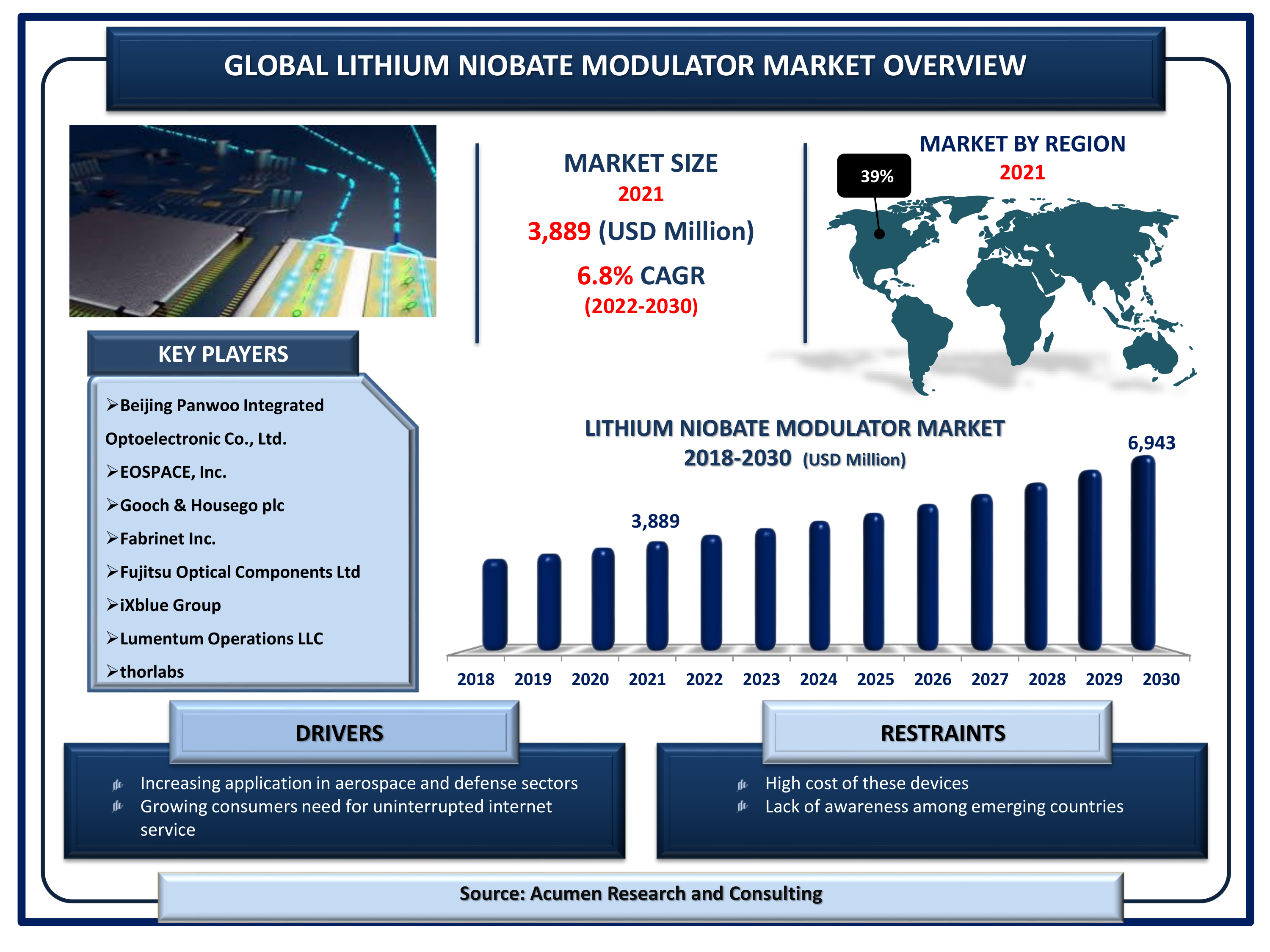 Lithium Niobate Modulator Market 2022 - 2030 Lithium Niobate Modulator Market is projected to achieve a market size of USD 6,943 Million by 2030 budding at a CAGR of 6.8%