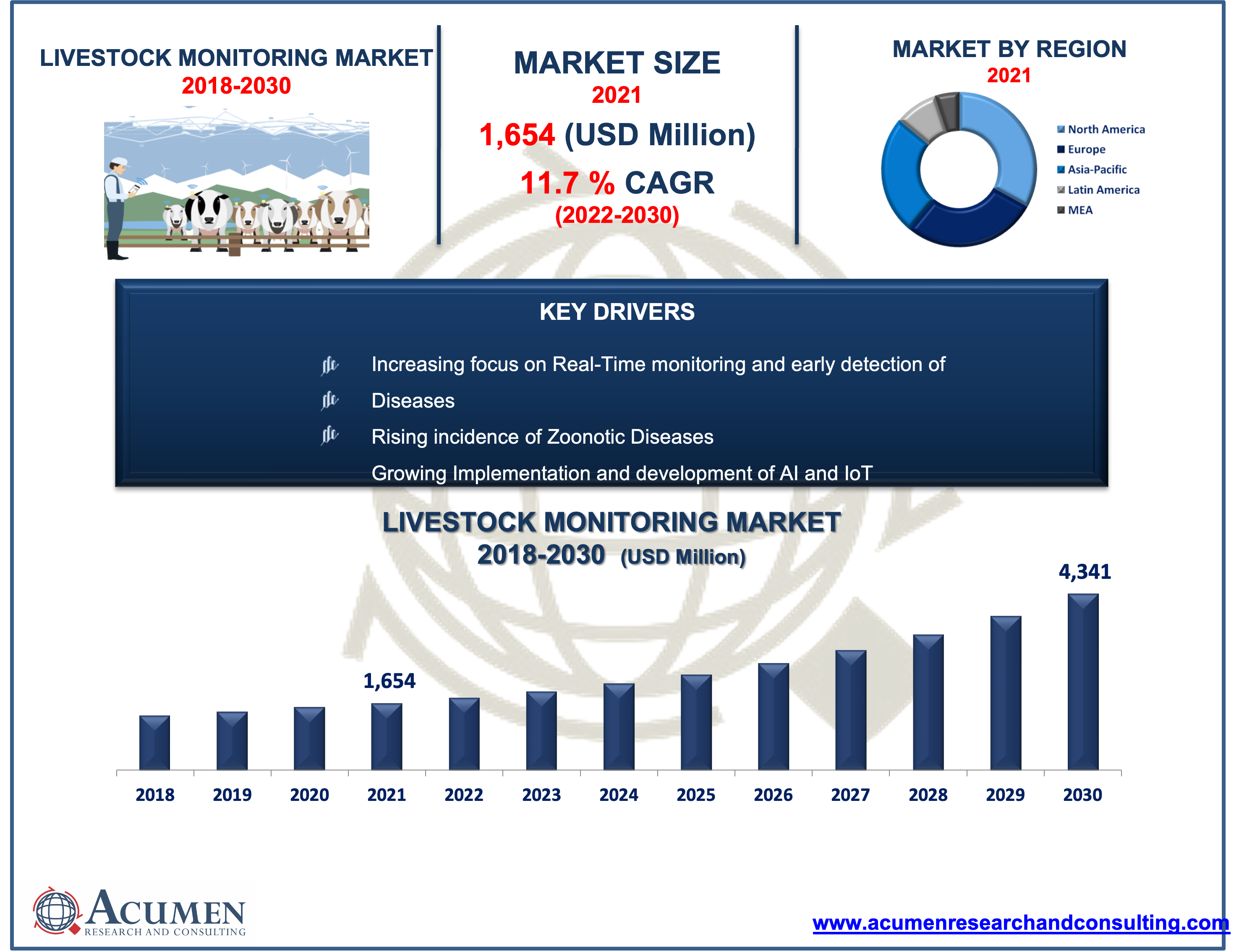 Livestock Monitoring Market Livestock Monitoring Market
