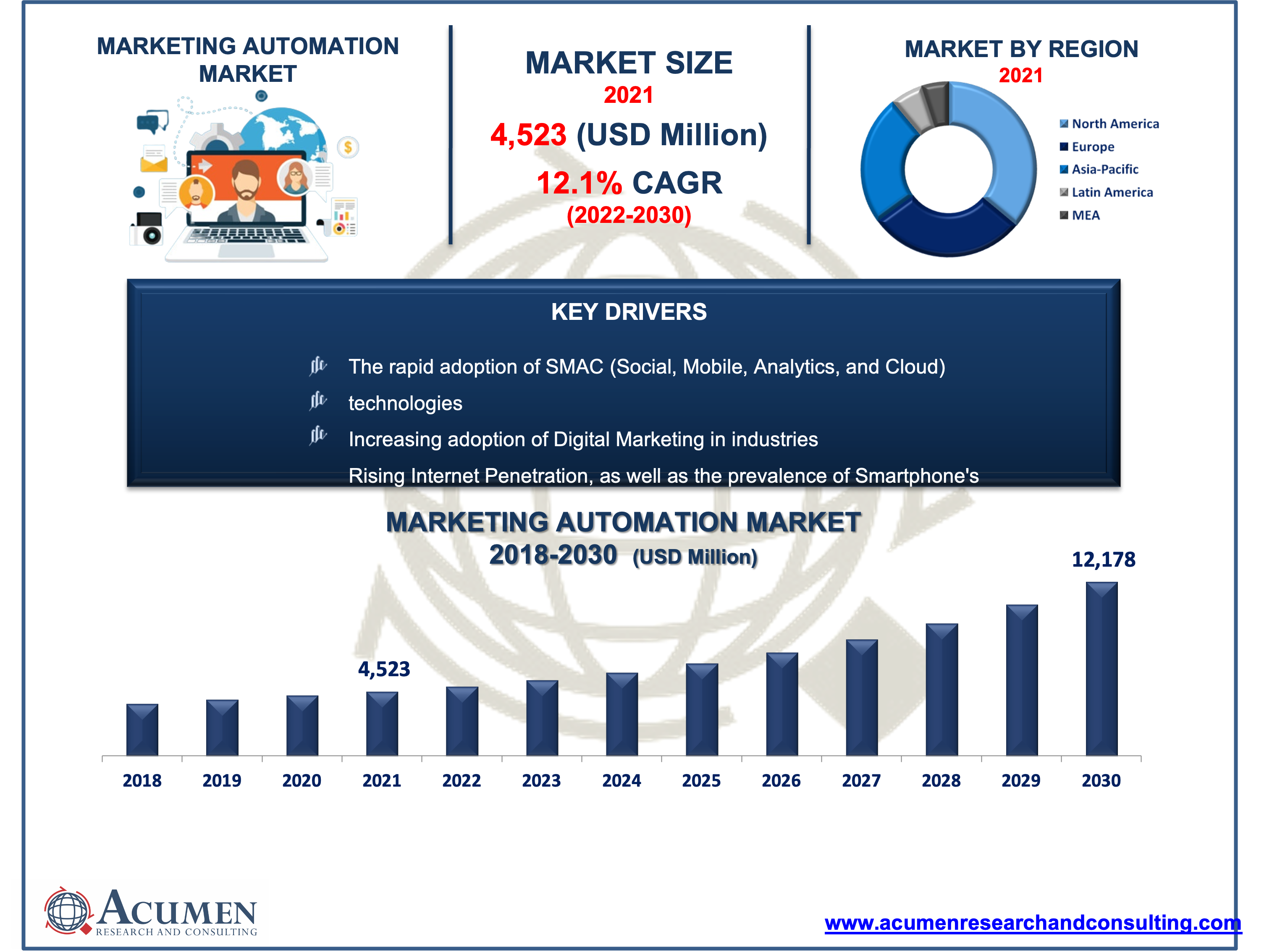 Marketing Automation Market Marketing Automation Market