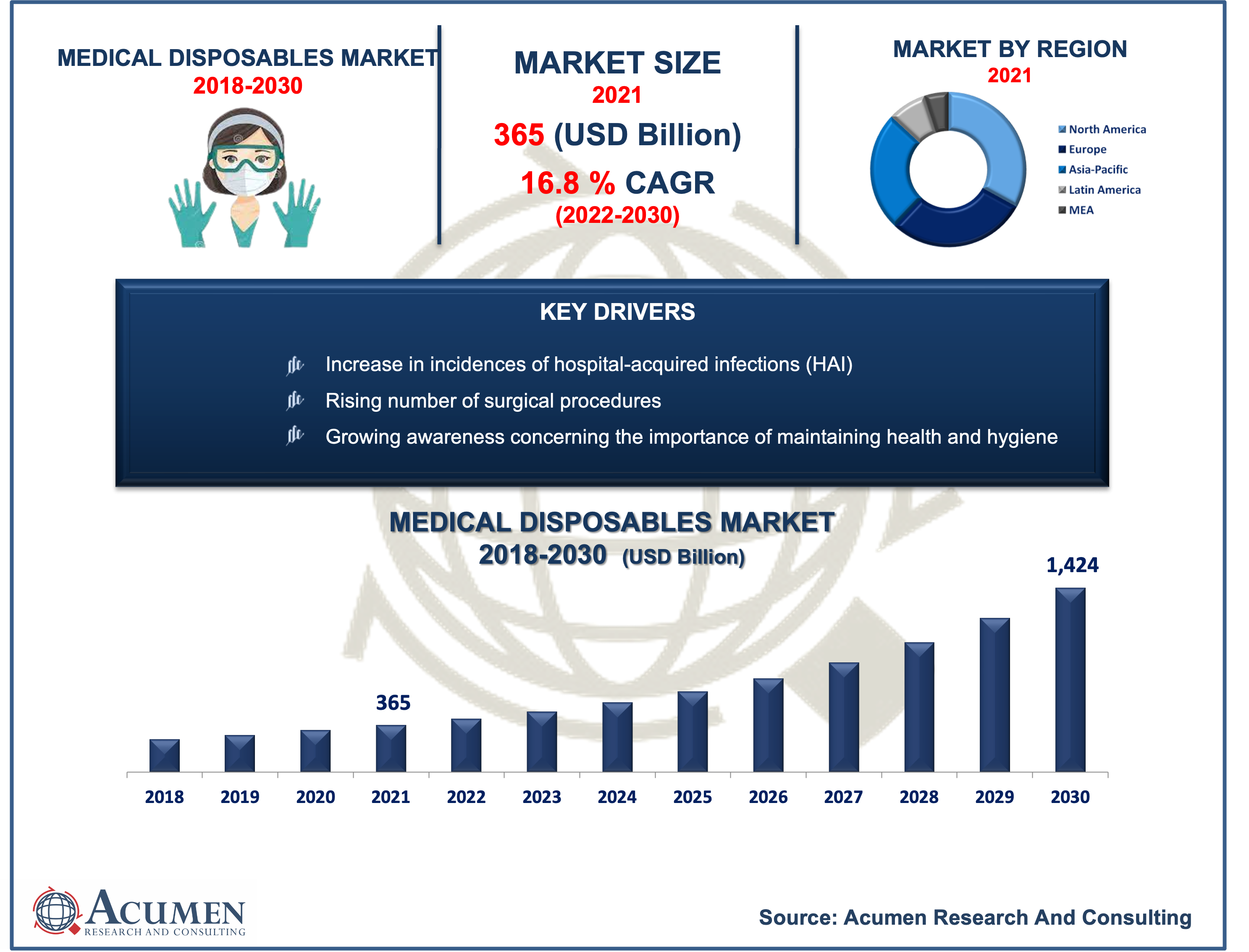 Medical Disposables Market Size Medical Disposables Market Size