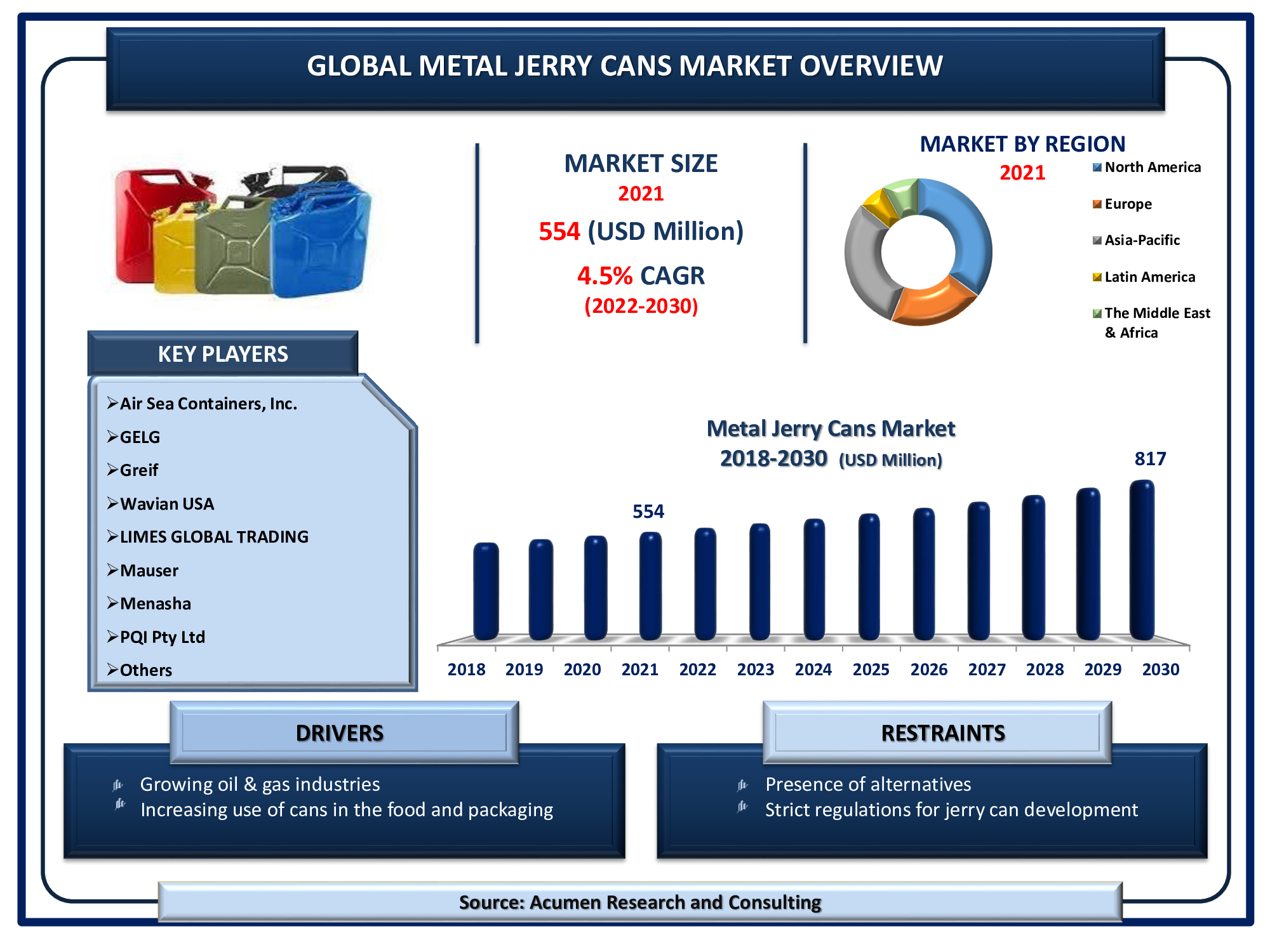 Metal Jerry Cans Market 2022 - 2030 Metal Jerry Cans Market will achieve a market size of USD 817 Million by 2030, budding at a CAGR of 4.5%
