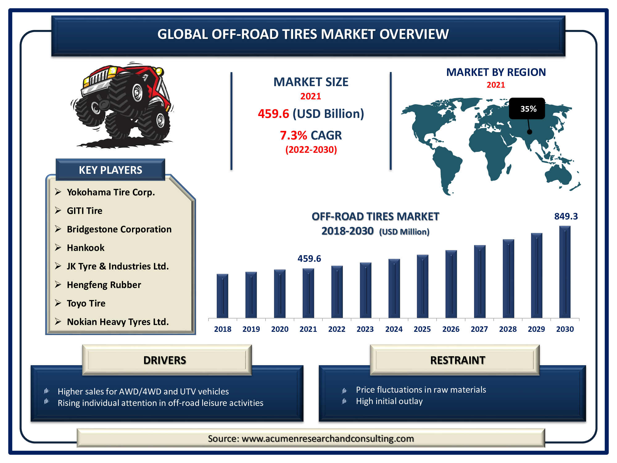Off-road Tires Market 2022 - 2030 Off-road Tires Market is expected to reach the value of USD 849.3 Billion by 2030, growing at a CAGR of 7.3%
