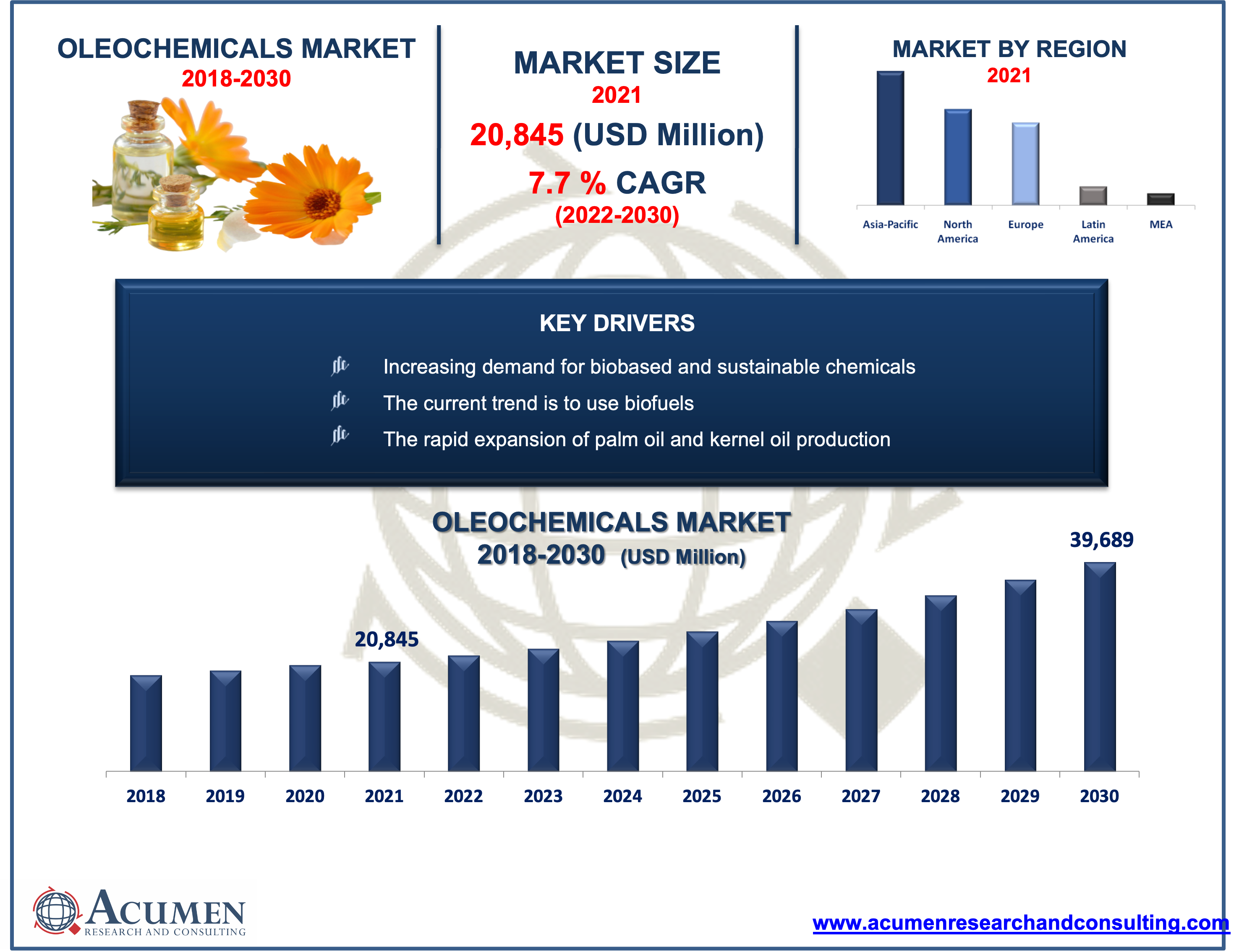 Oleochemicals Market Oleochemicals Market