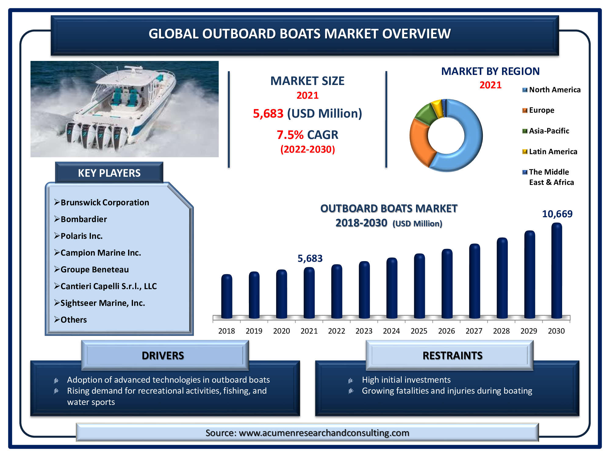 Outboard Boats Market 2022 to 2030 Outboard Boats Market is estimated to reach USD 10,669 Million by 2030, with a CAGR of 7.5%