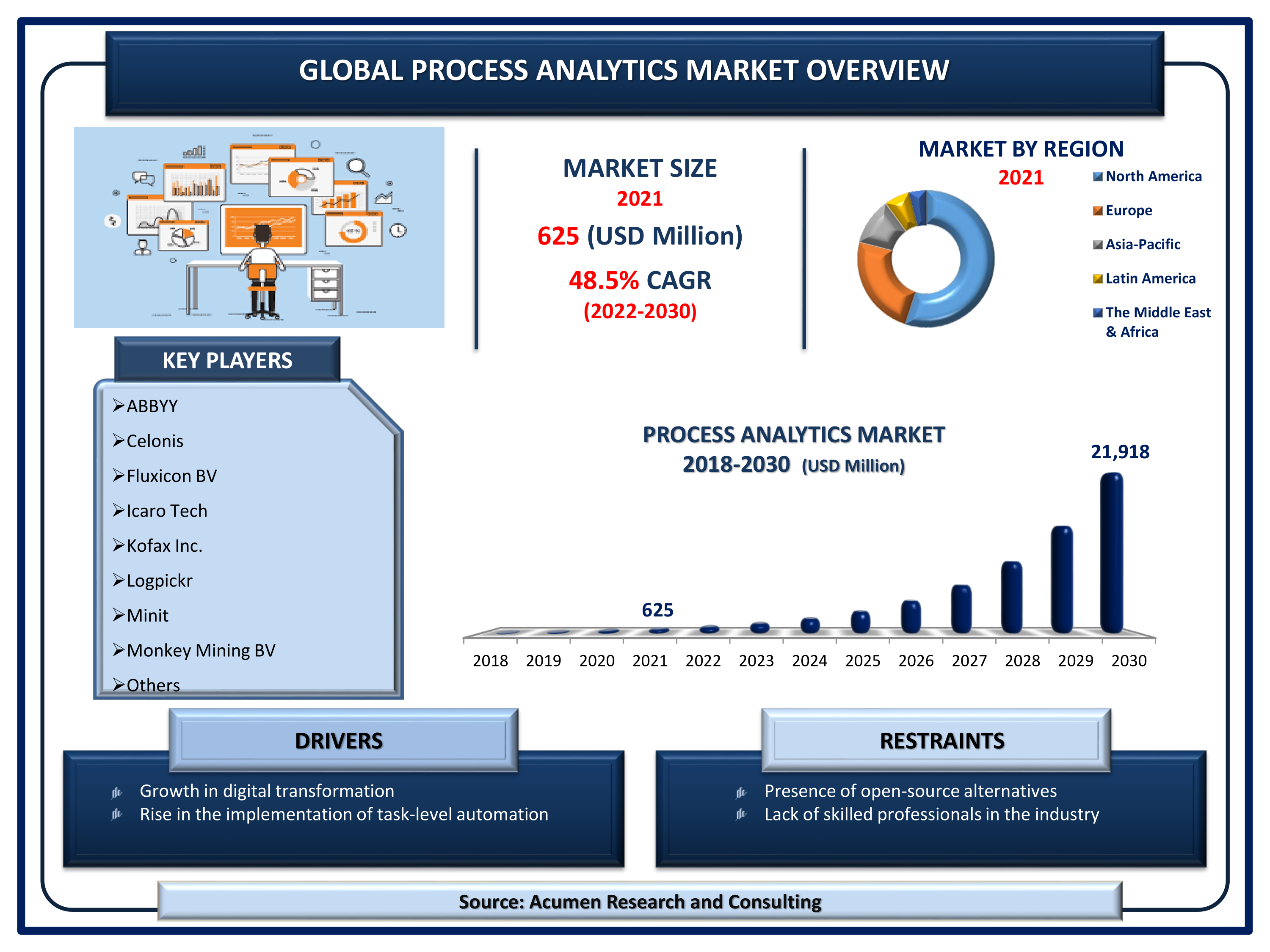 Process Analytics Market 2022 - 2030 Process Analytics Market is projected to reach USD 21,918 Million by 2030 growing at a CAGR of 48.5%